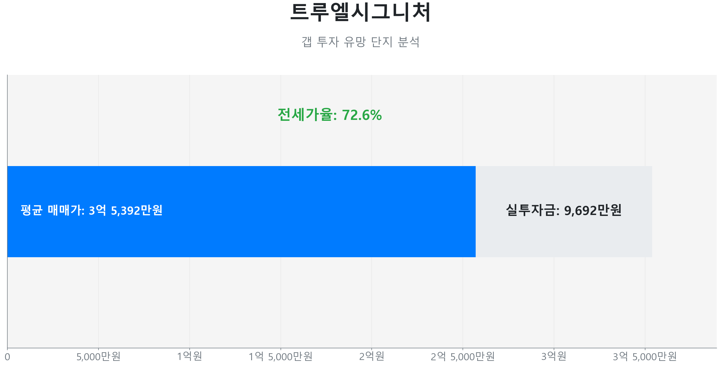 갈천동 트루엘시그니처 84.0㎡의 갭투자 분석. 전세가율은 72.6%이며 예상 실투자금은 9,692만원.