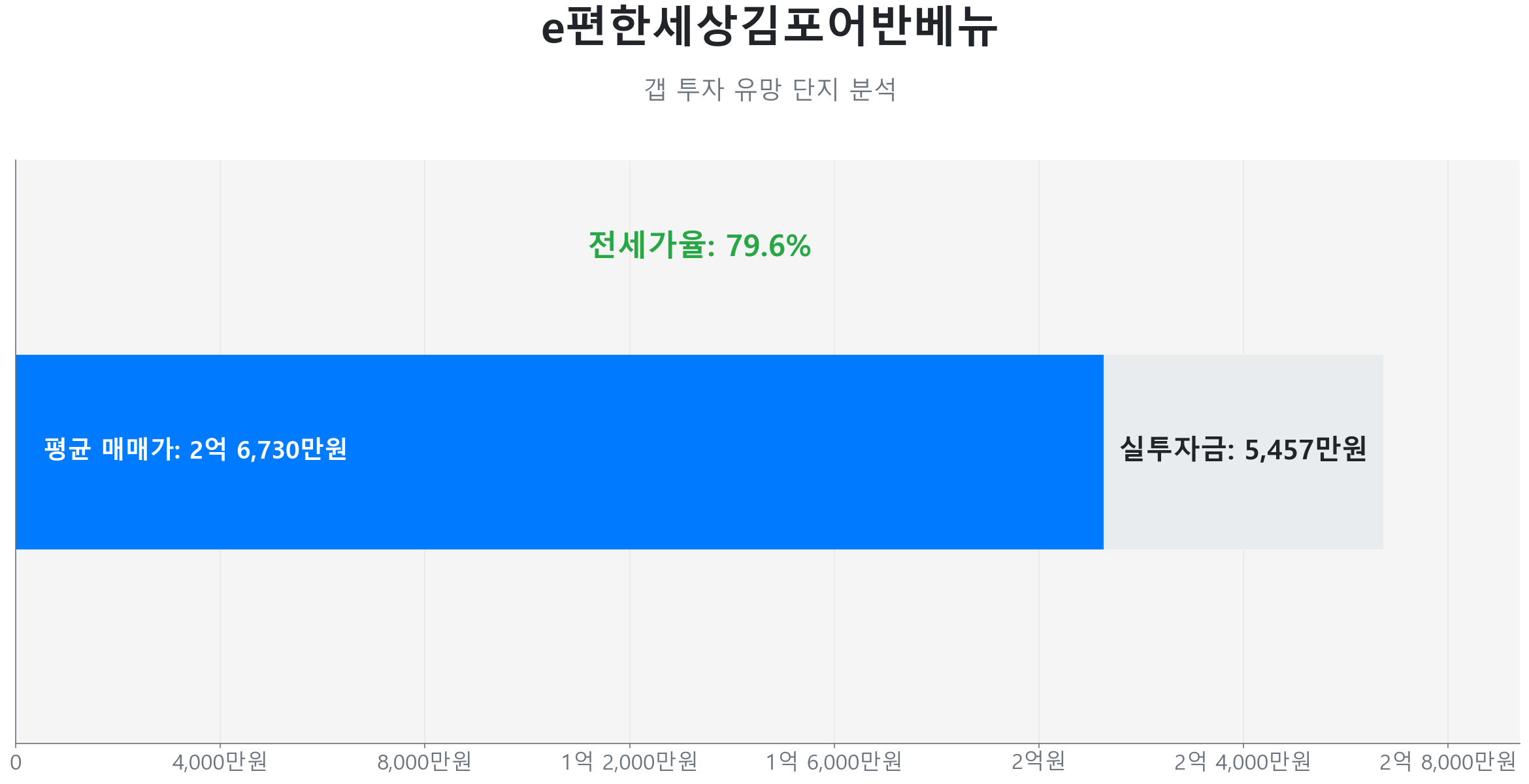 통진읍 e편한세상김포어반베뉴 53.9㎡의 갭투자 분석. 전세가율은 79.6%이며 예상 실투자금은 5,457만원.