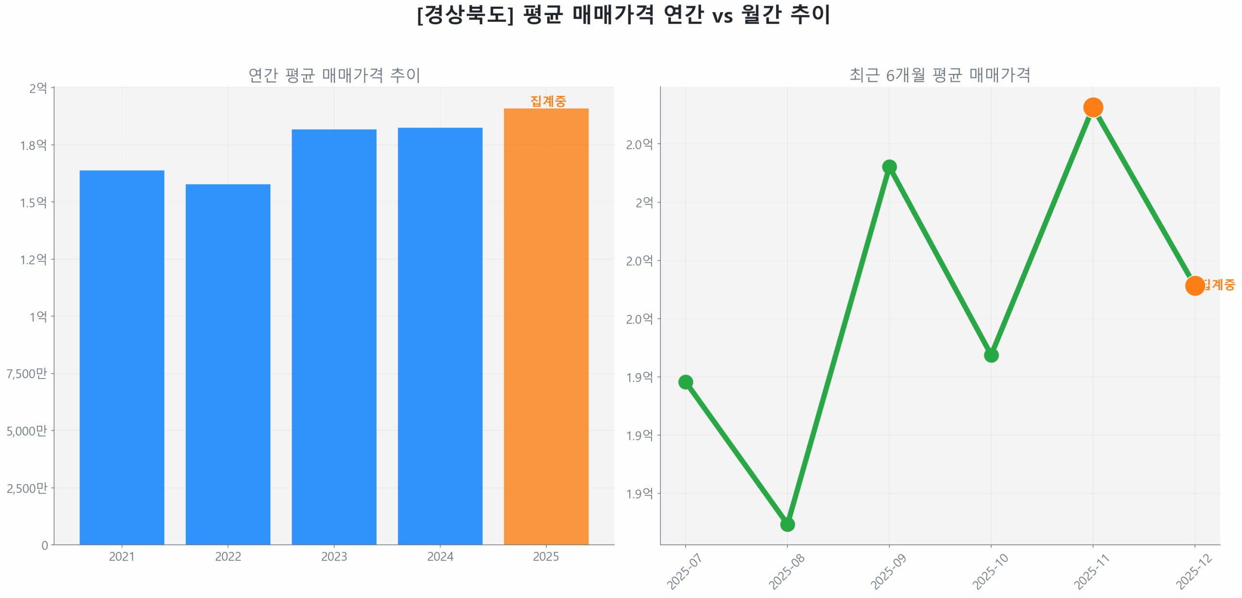 경상북도 연간 평균 매매가 추이 막대 그래프