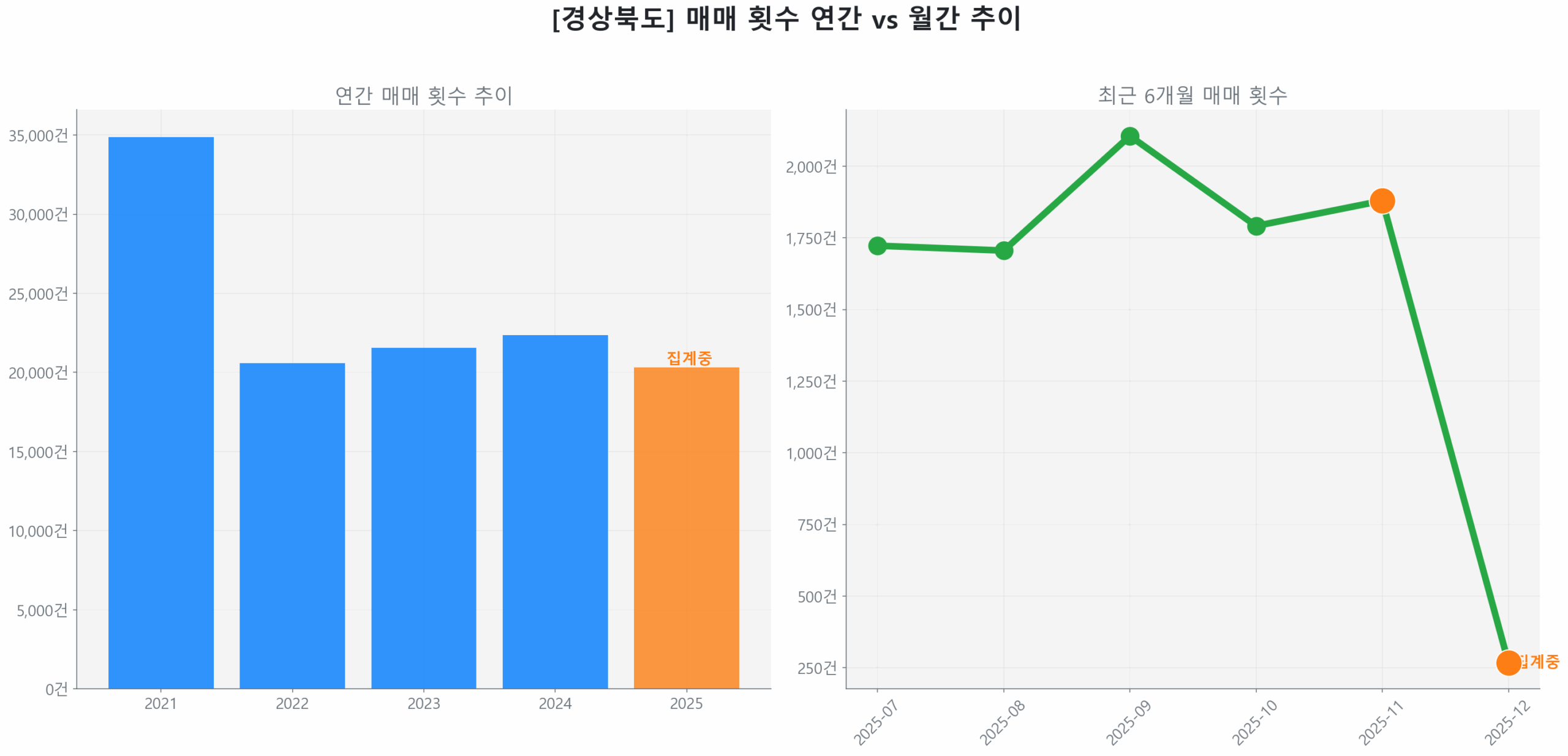 경상북도 연간 매매 거래량 추이 막대 그래프