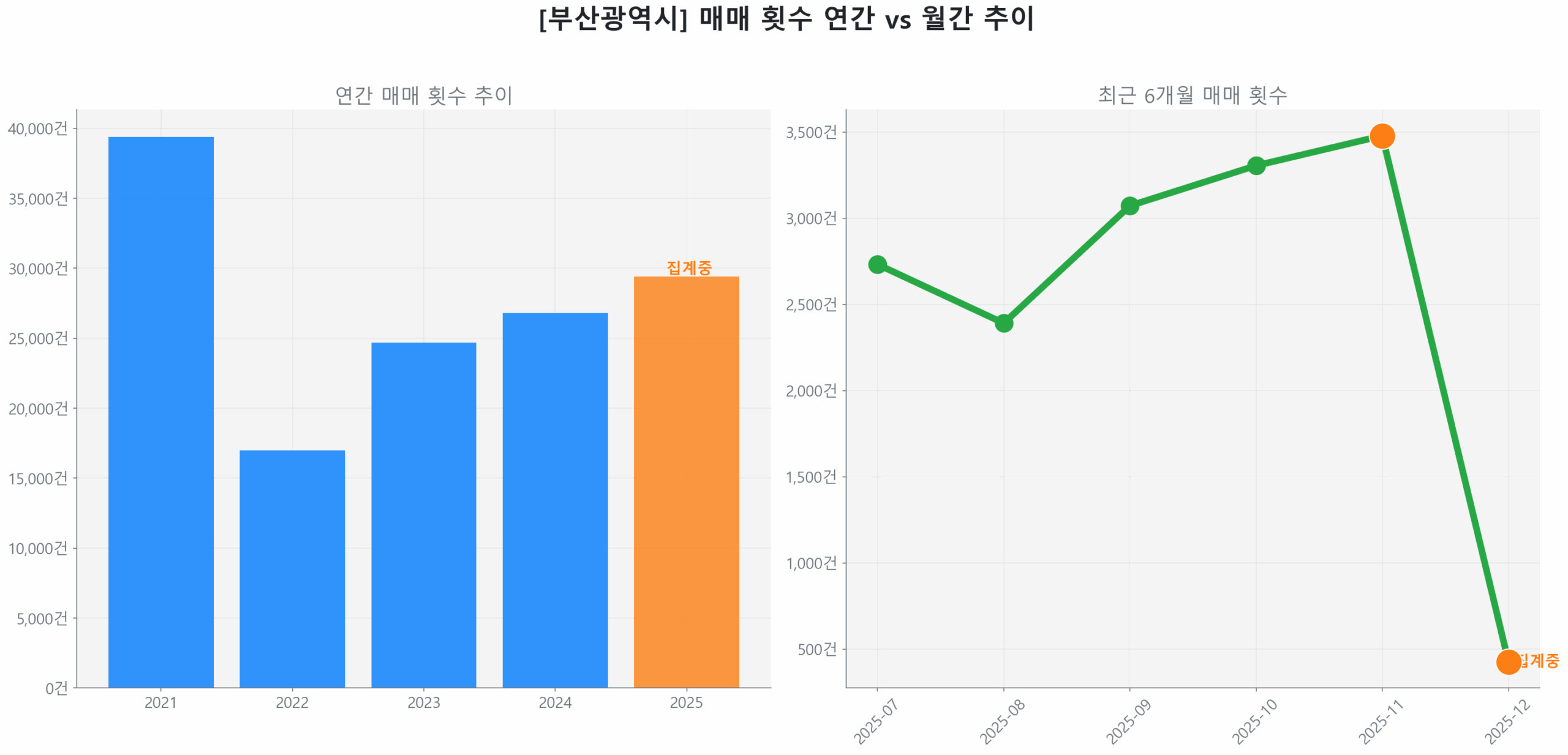 부산광역시 연간 매매 거래량 추이 막대 그래프