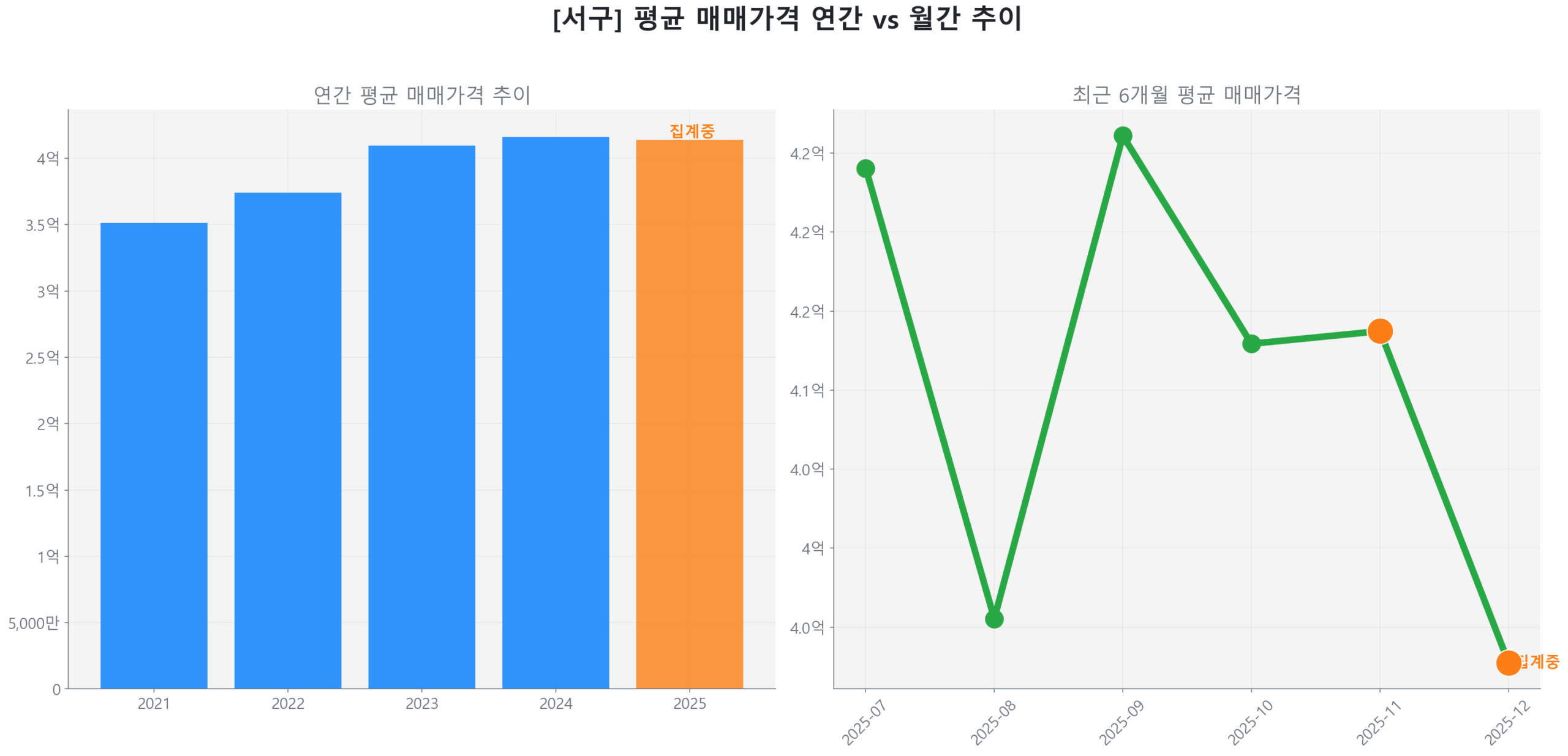서구 월간 평균 매매가 추이 꺾은선 그래프
