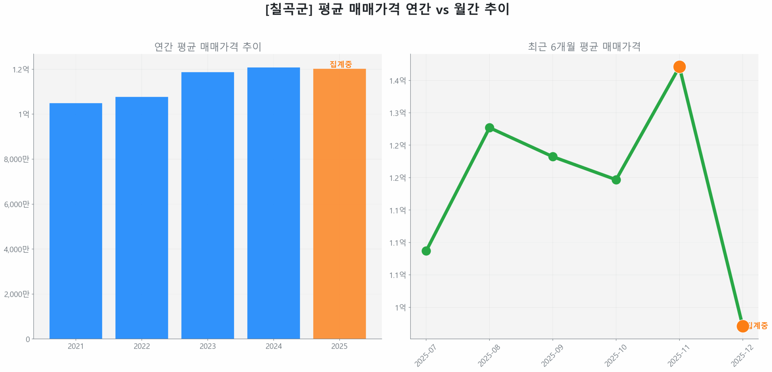 칠곡군 월간 평균 매매가 추이 꺾은선 그래프