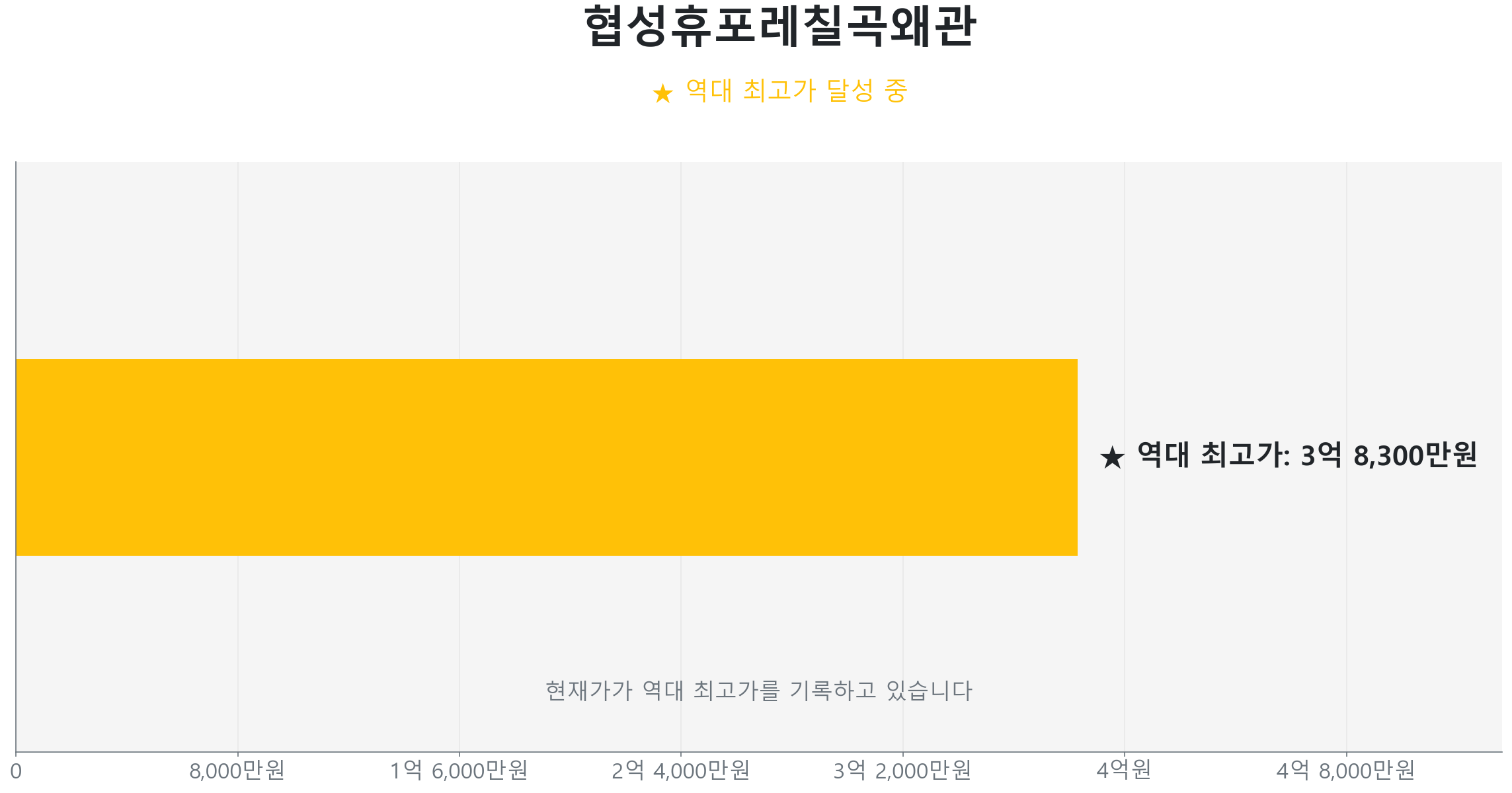 협성휴포레칠곡왜관 84.0㎡이(가) 역대 최고가를 갱신했음을 보여주는 그래프.