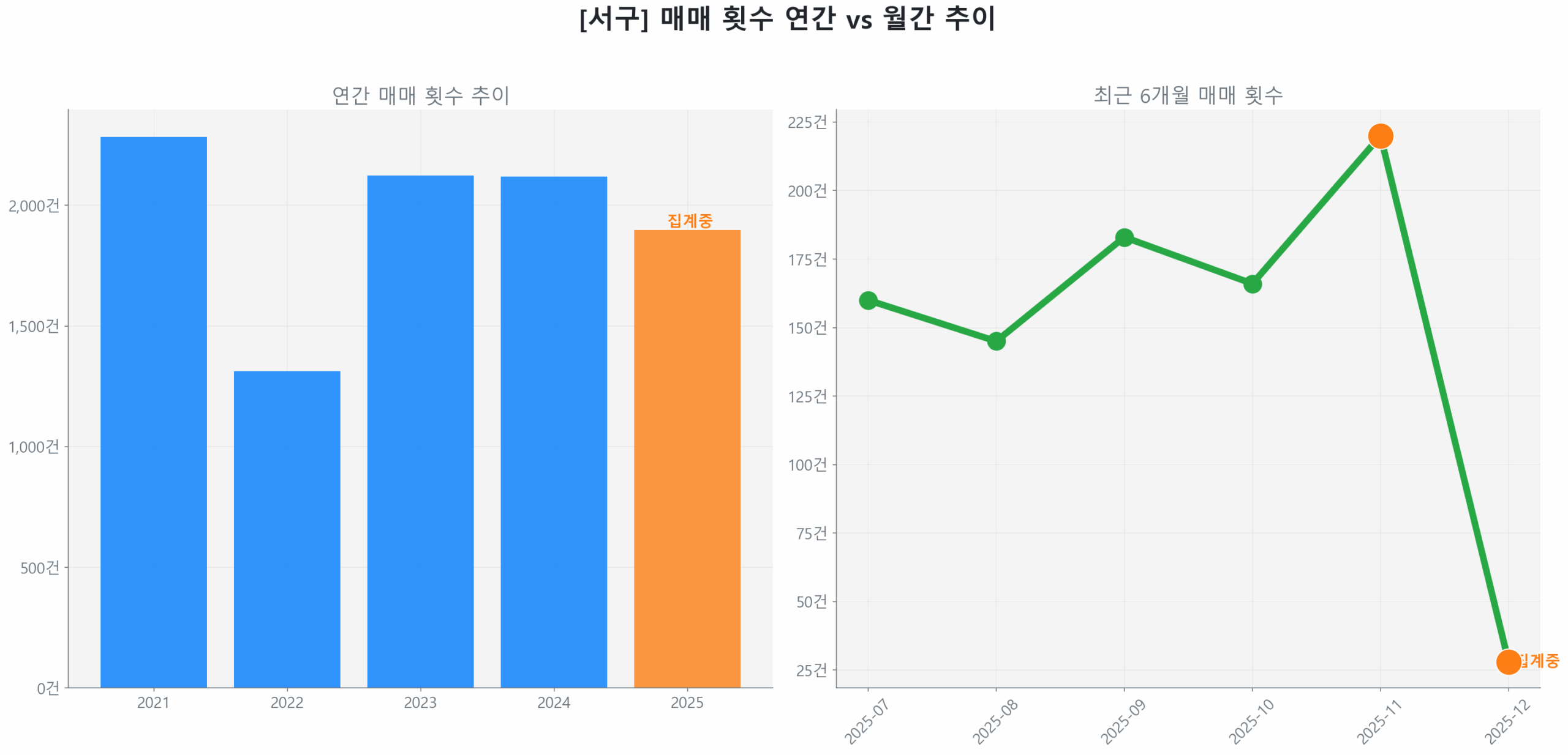 서구 월간 매매 거래량 추이 꺾은선 그래프