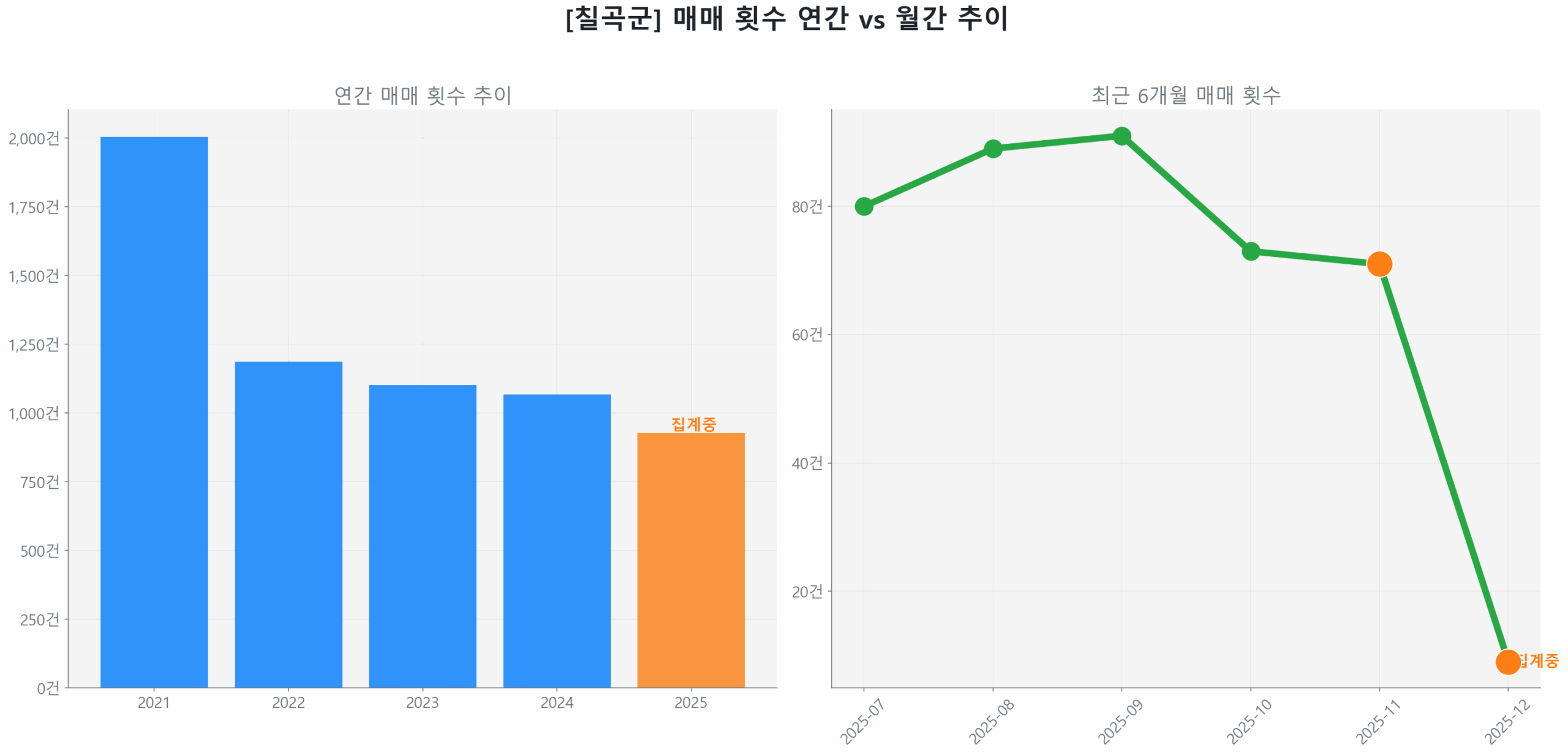 칠곡군 월간 매매 거래량 추이 꺾은선 그래프