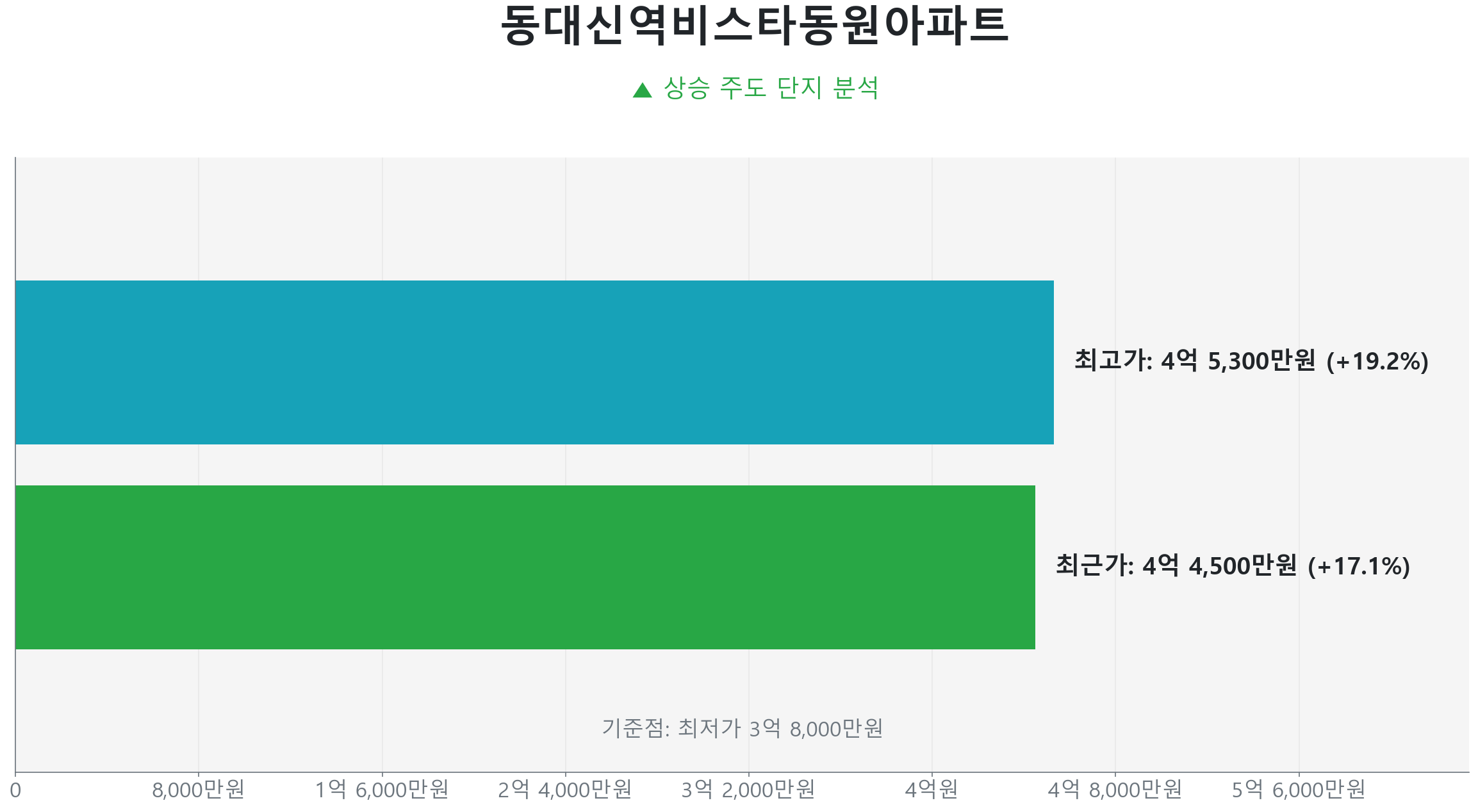 동대신역비스타동원아파트 59.0㎡의 저점 대비 17% 가격 회복률을 보여주는 그래프.