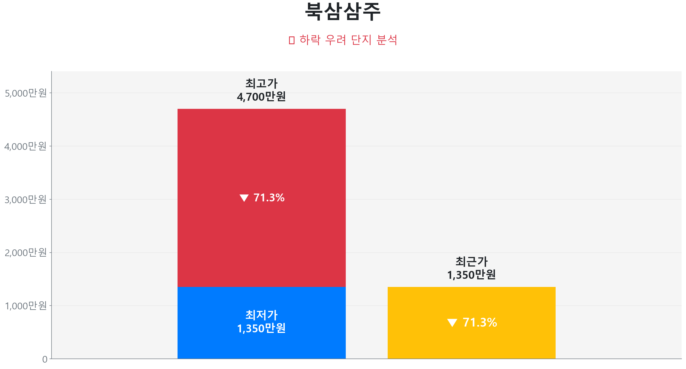 북삼읍 북삼삼주 49.0㎡이(가) 고점 대비 71% 가격 조정되었음을 보여주는 그래프.