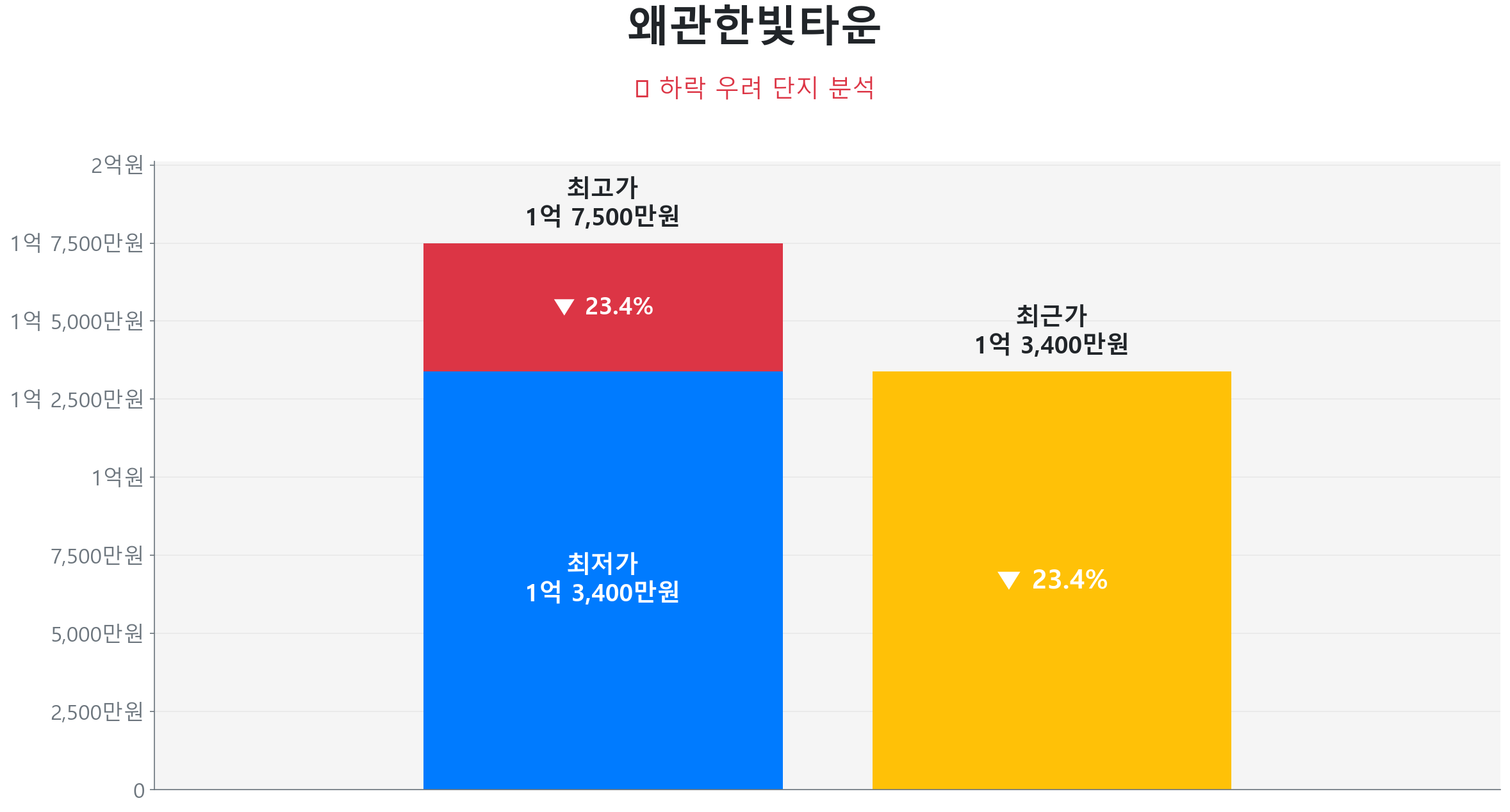 왜관한빛타운 84.0㎡이(가) 고점 대비 23% 가격 조정되었음을 보여주는 그래프.