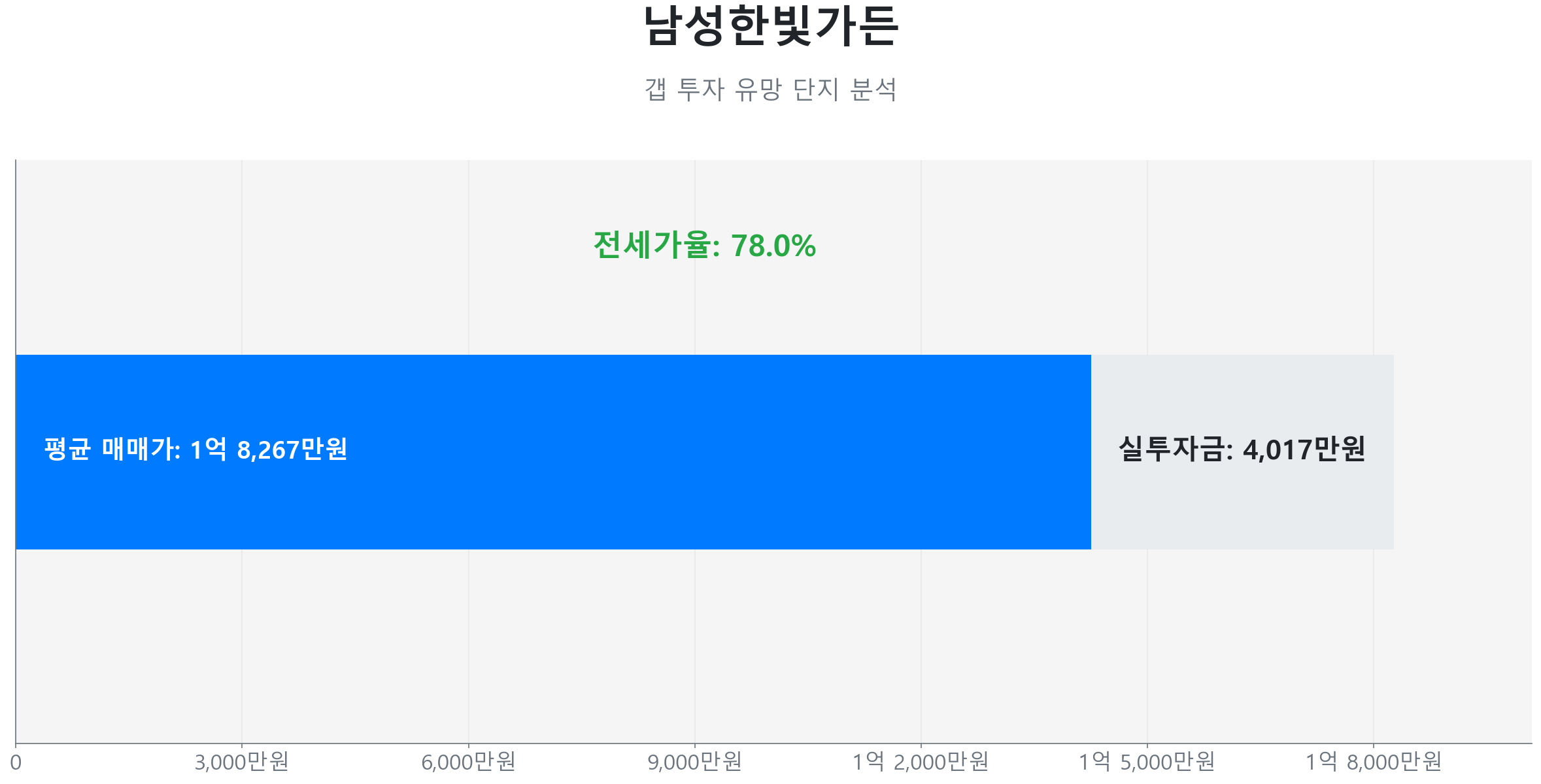남성한빛가든 59.0㎡의 갭투자 분석. 전세가율은 78.0%이며 예상 실투자금은 4,017만원.