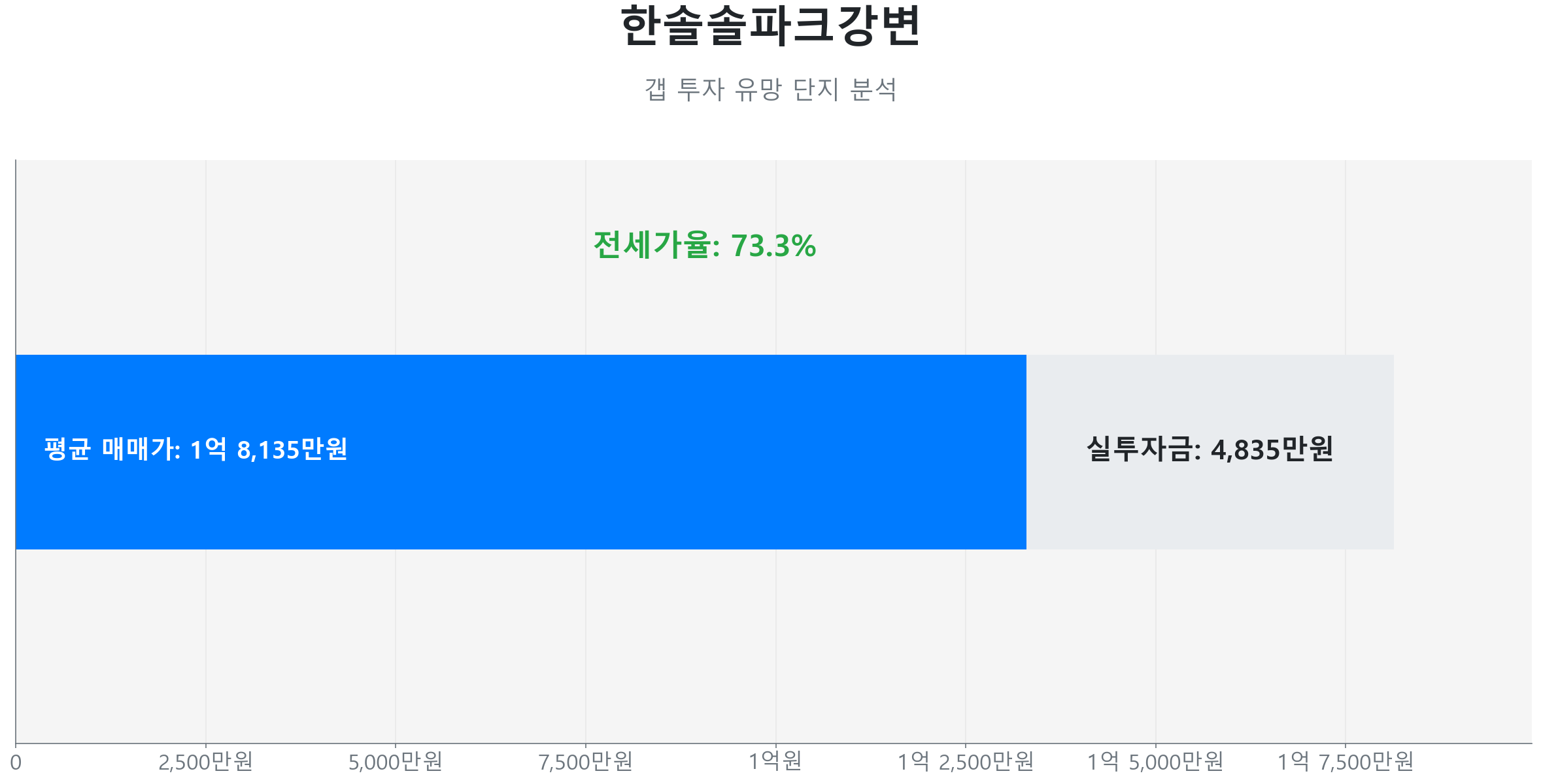 석적읍 한솔솔파크강변 84.0㎡의 갭투자 분석. 전세가율은 73.3%이며 예상 실투자금은 4,835만원.