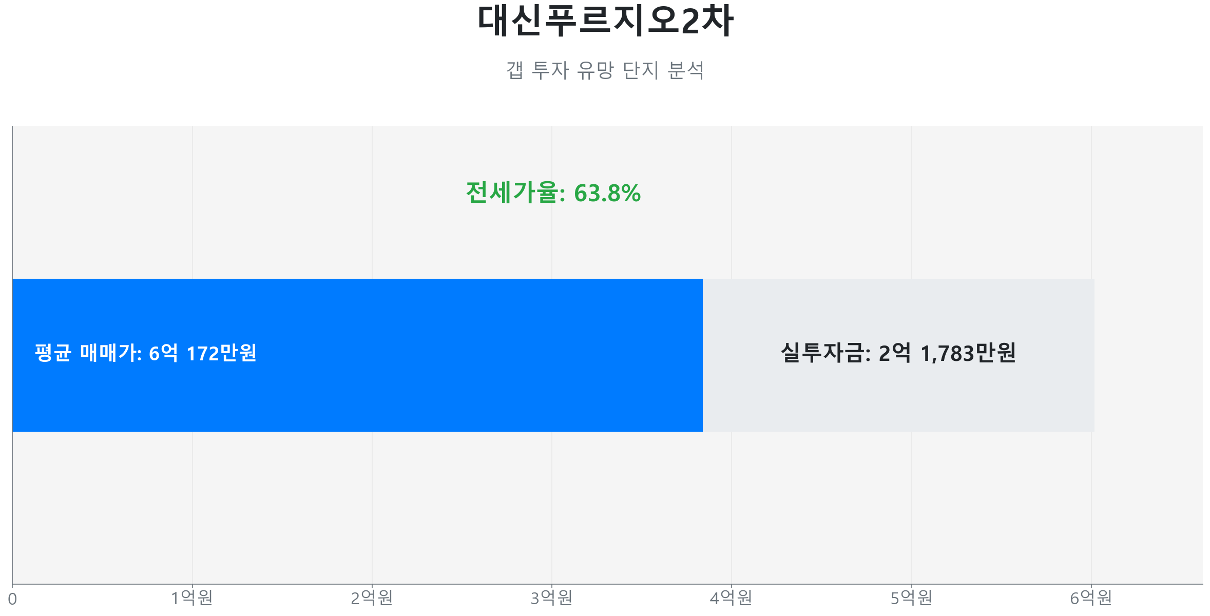 대신푸르지오2차 84.0㎡의 갭투자 분석. 전세가율은 63.8%이며 예상 실투자금은 2억 1,783만원.