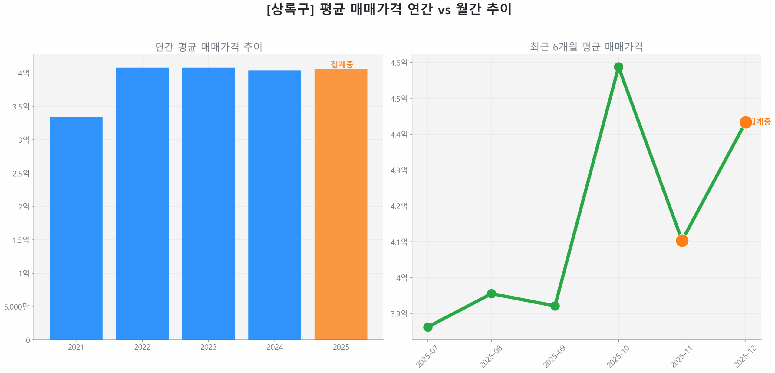 상록구 월간 평균 매매가 추이 꺾은선 그래프