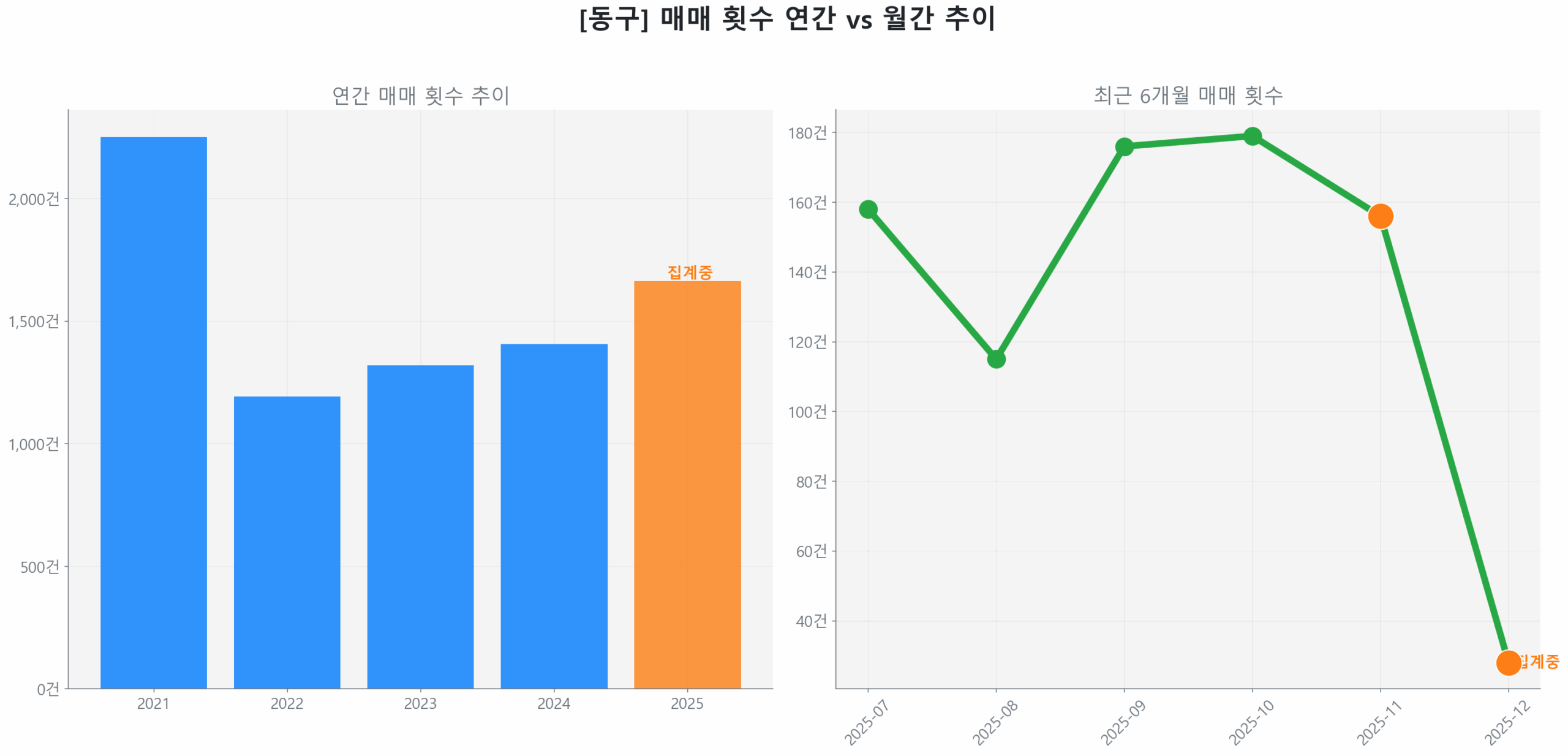 동구 연간 매매 거래량 추이 막대 그래프