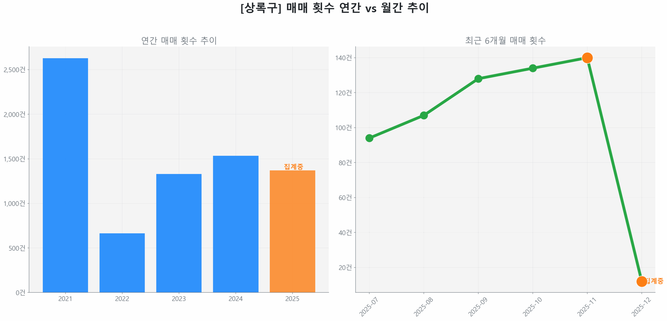 상록구 월간 매매 거래량 추이 꺾은선 그래프