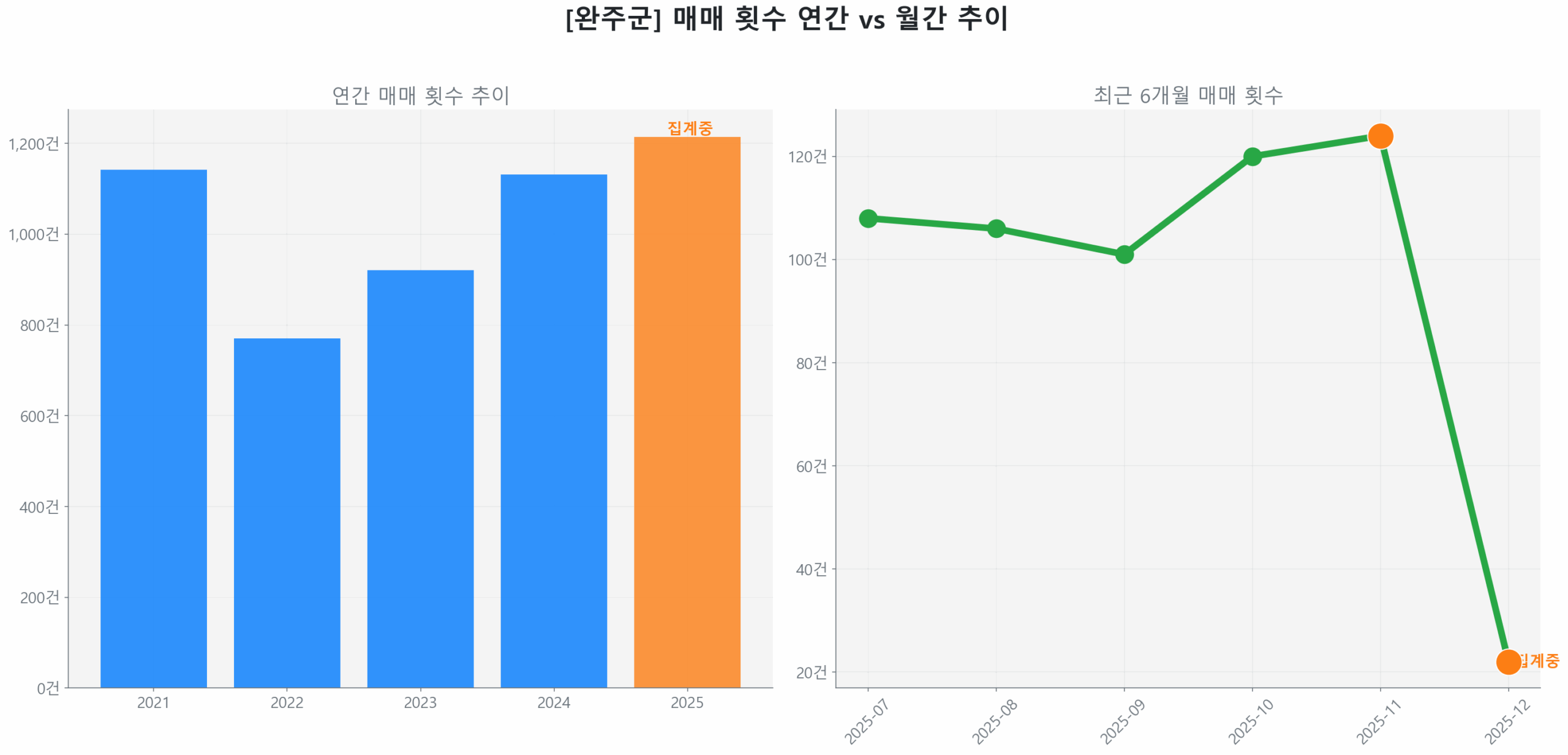 완주군 연간 매매 거래량 추이 막대 그래프