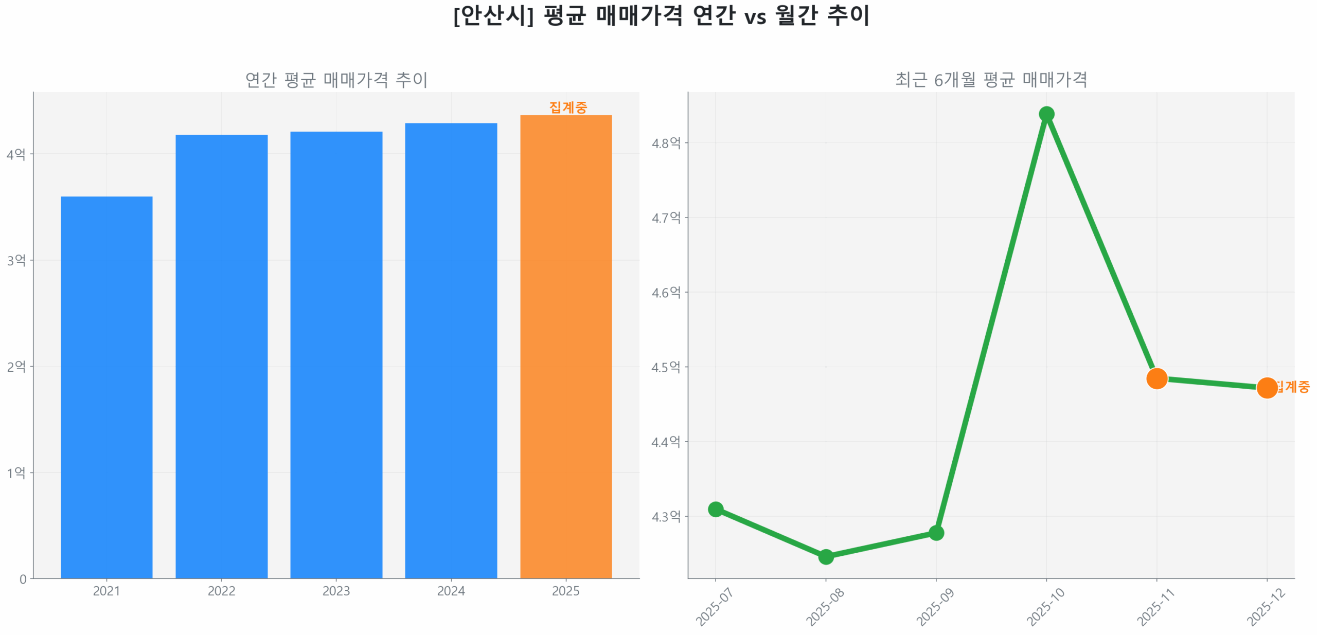 안산시 연간 평균 매매가 추이 막대 그래프