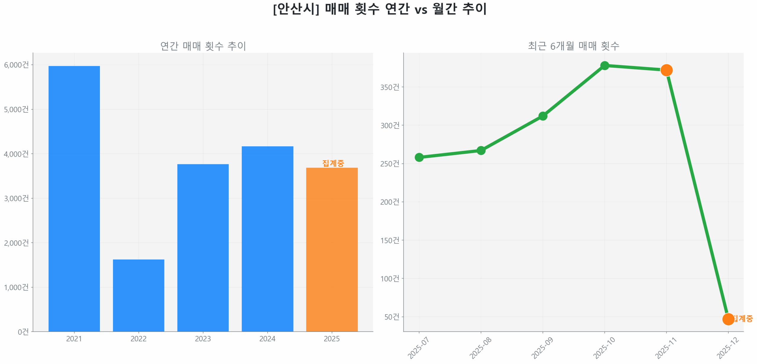 안산시 연간 매매 거래량 추이 막대 그래프