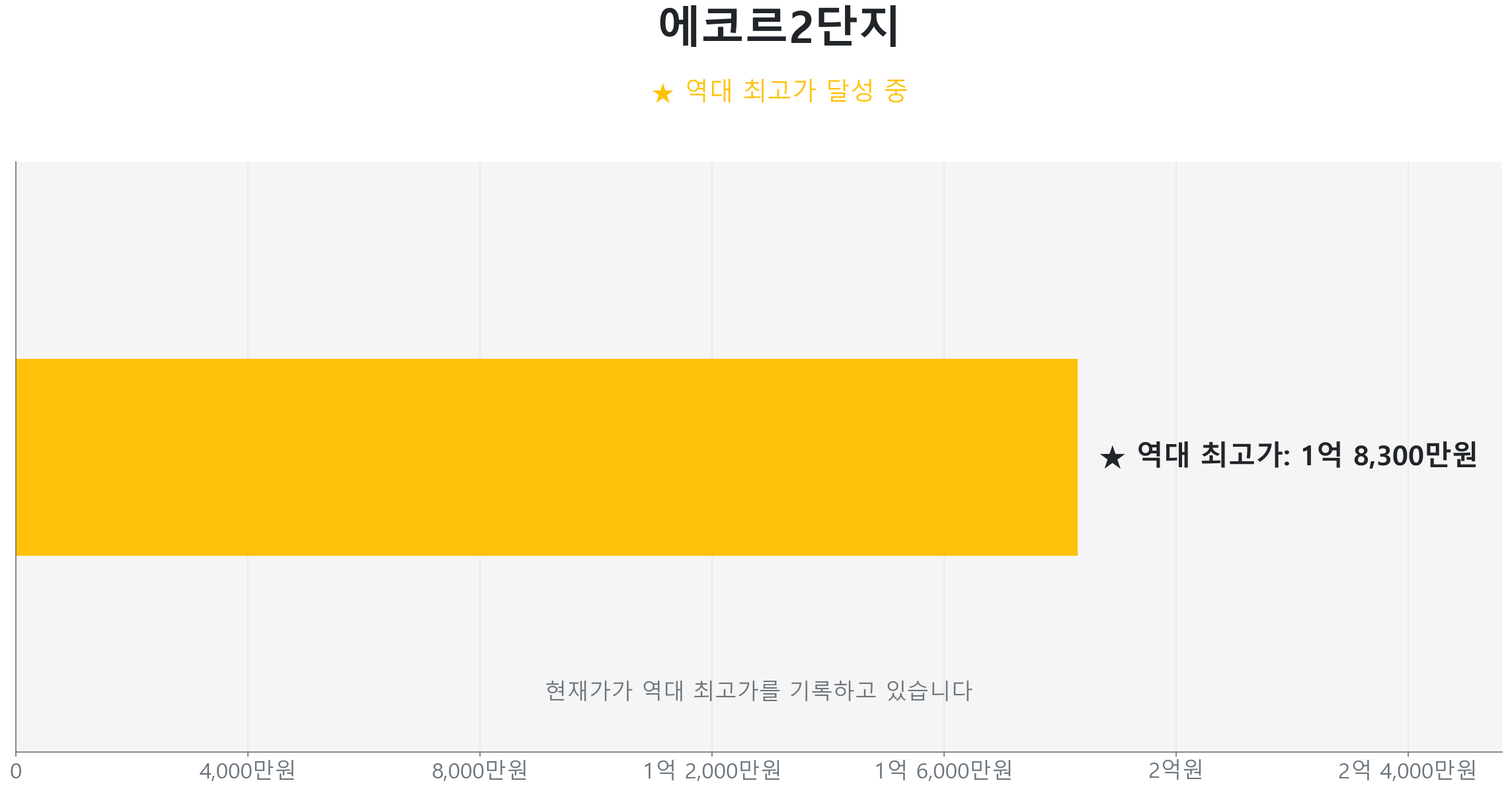 이서면 에코르2단지 59.0㎡이(가) 역대 최고가를 갱신했음을 보여주는 그래프.