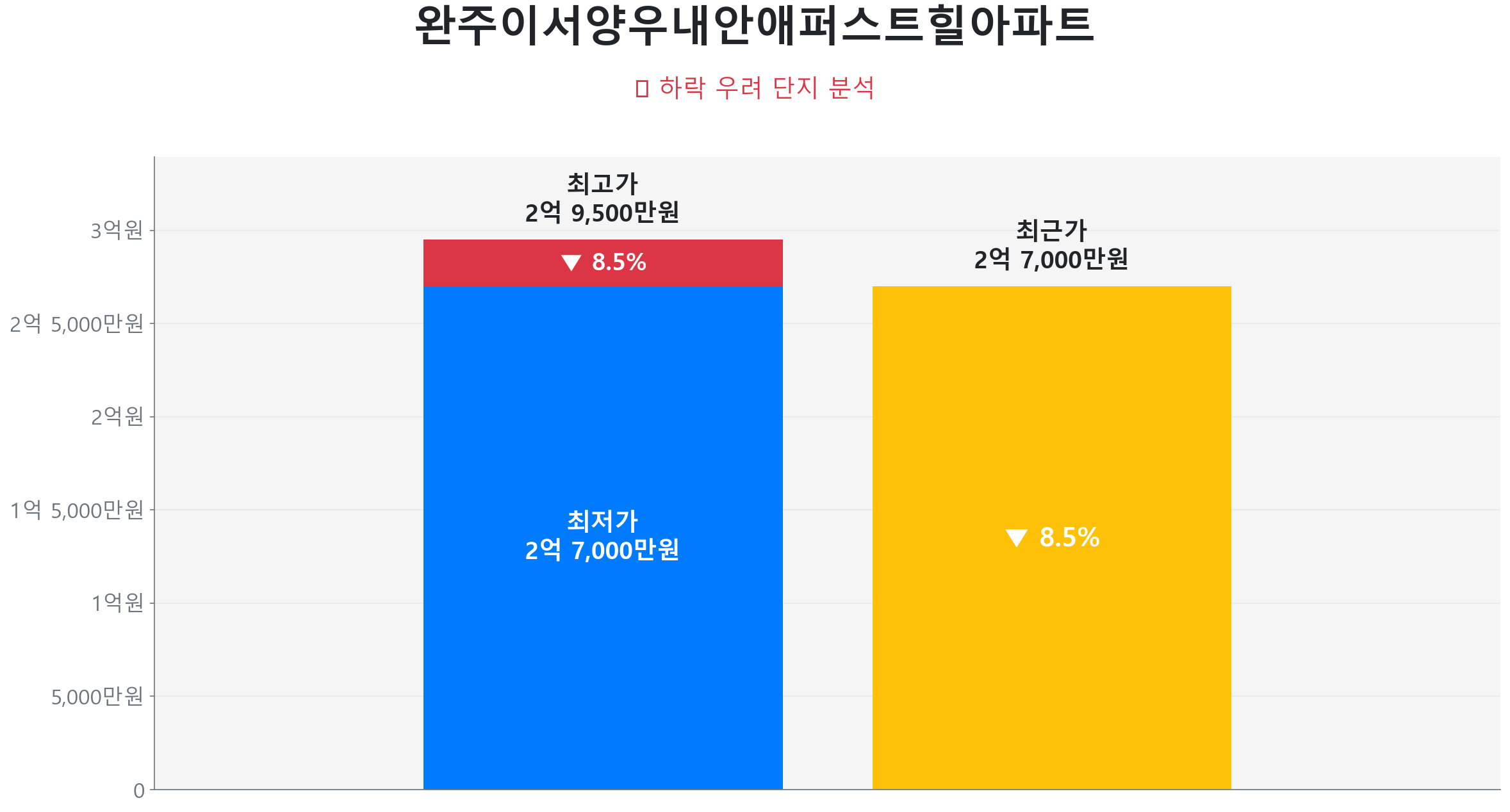 완주이서양우내안애퍼스트힐아파트 84.0㎡이(가) 고점 대비 8% 가격 조정되었음을 보여주는 그래프.