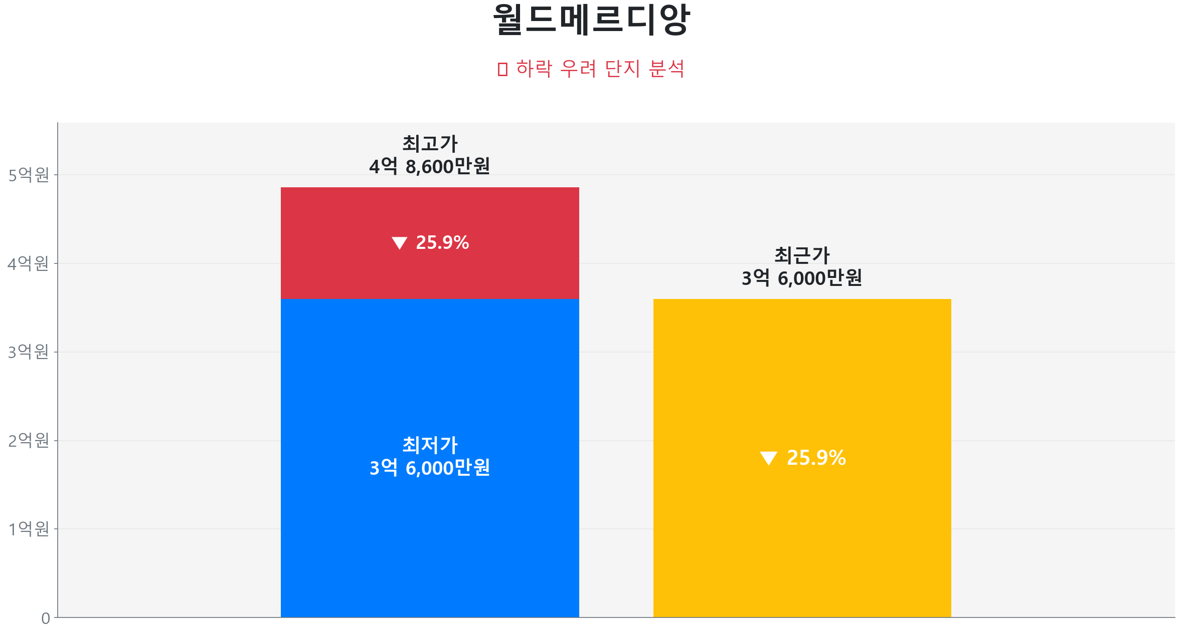 사동 월드메르디앙 84.0㎡이(가) 고점 대비 26% 가격 조정되었음을 보여주는 그래프.