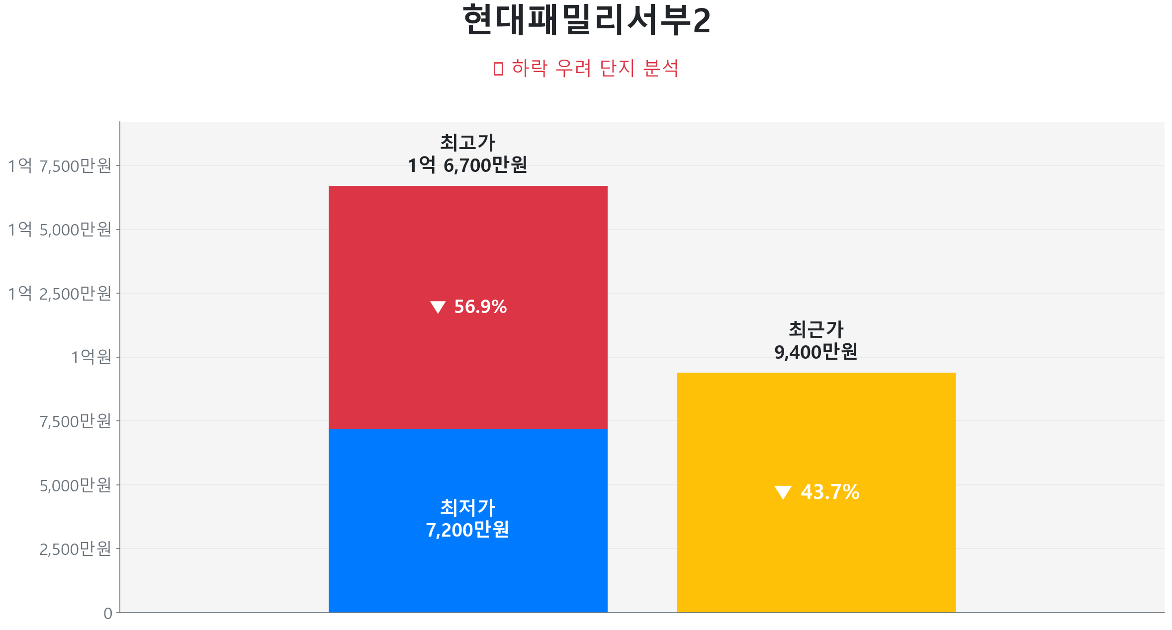 서부동 현대패밀리서부2 49.0㎡이(가) 고점 대비 44% 가격 조정되었음을 보여주는 그래프.