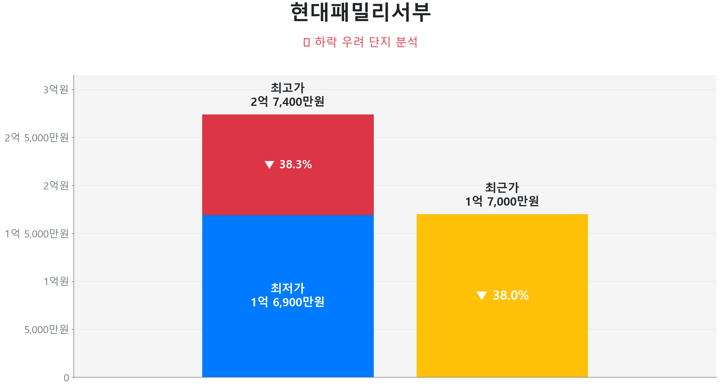 서부동 현대패밀리서부 84.0㎡이(가) 고점 대비 38% 가격 조정되었음을 보여주는 그래프.