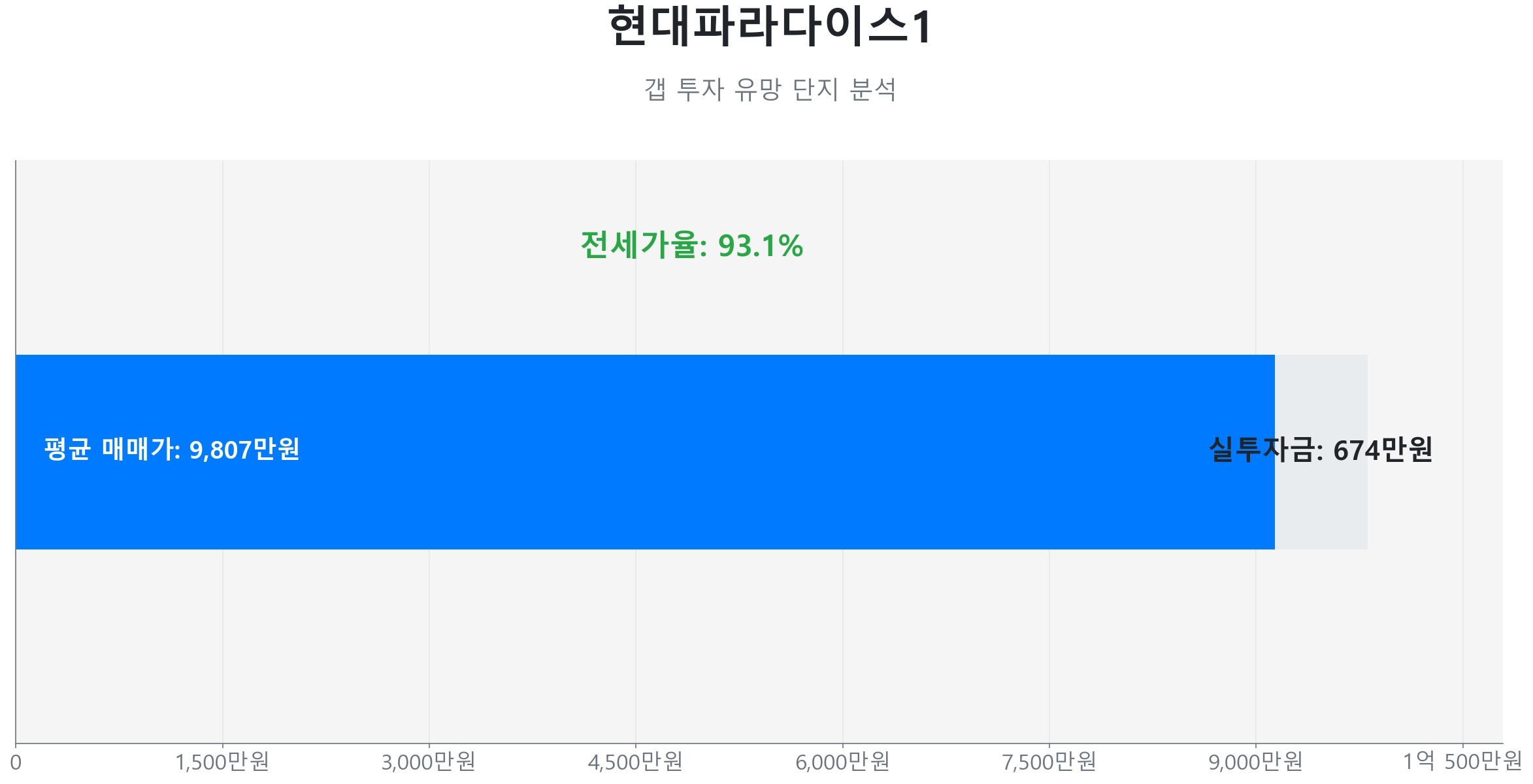 화정동 현대파라다이스1 55.5㎡의 갭투자 분석. 전세가율은 93.1%이며 예상 실투자금은 674만원.