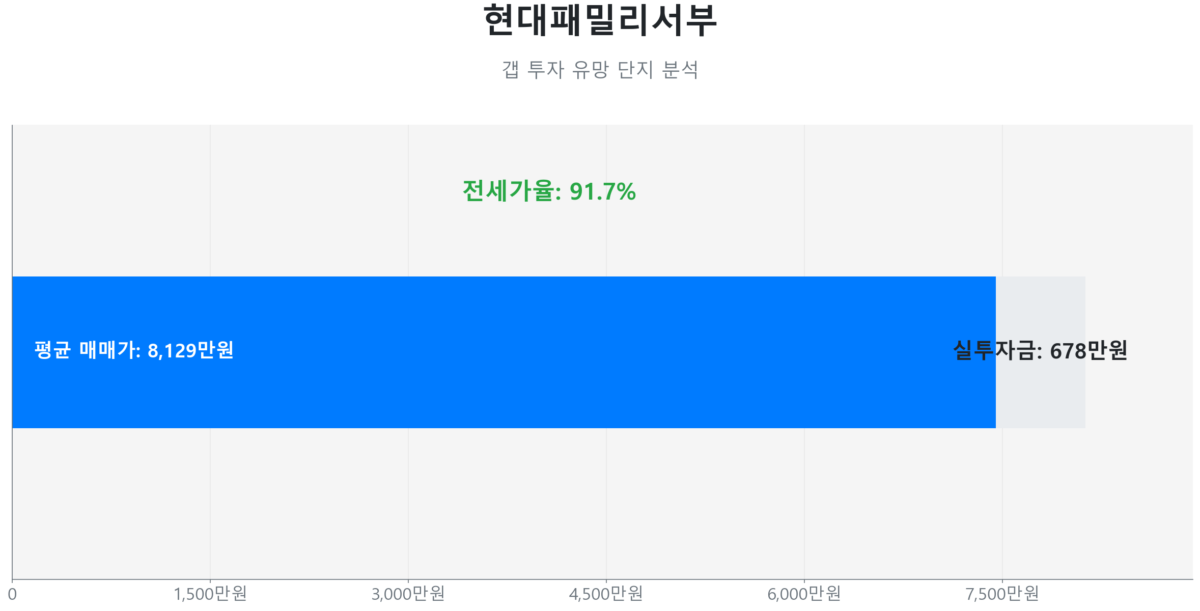 서부동 현대패밀리서부 49.0㎡의 갭투자 분석. 전세가율은 91.7%이며 예상 실투자금은 678만원.