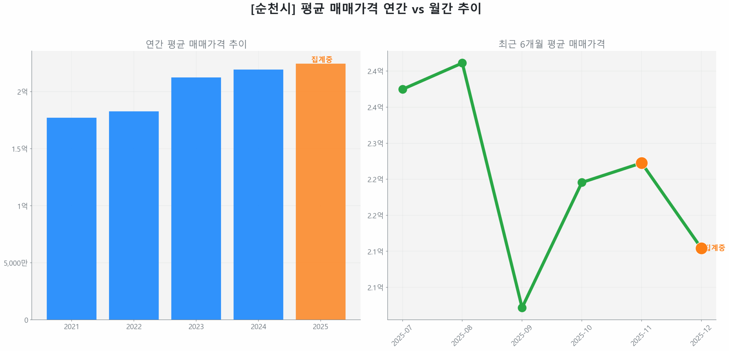 순천시 월간 평균 매매가 추이 꺾은선 그래프