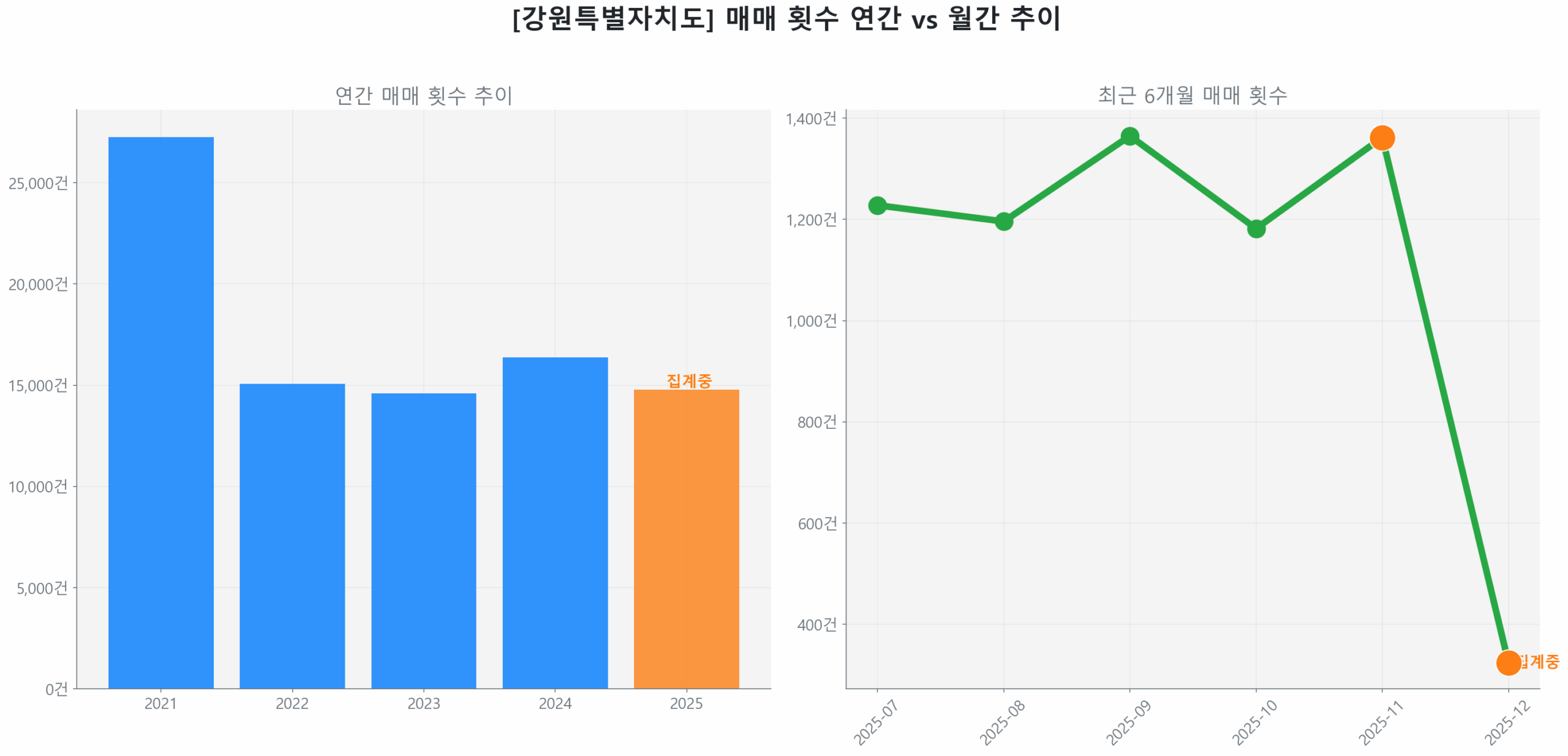 강원특별자치도 연간 매매 거래량 추이 막대 그래프