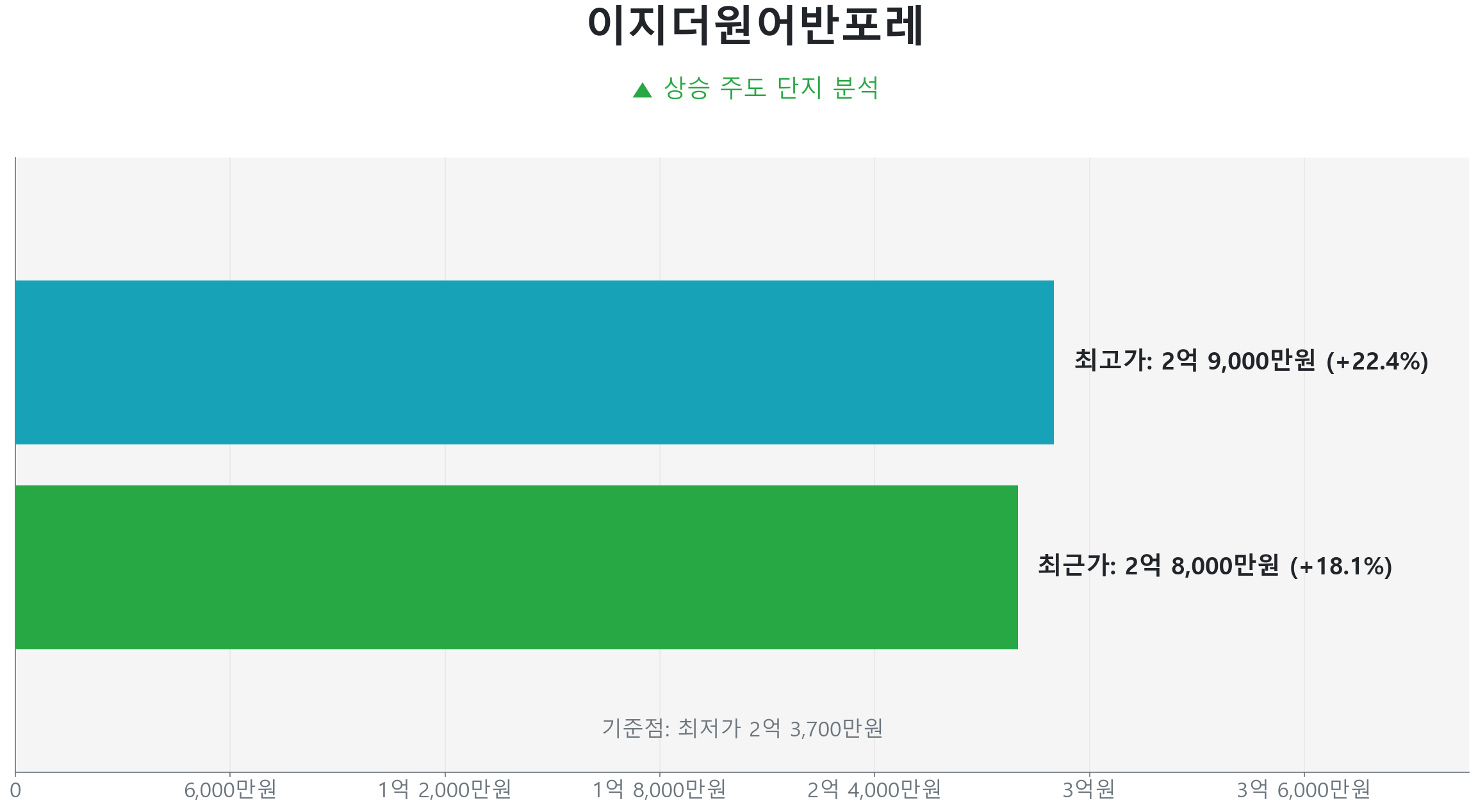 지정면 이지더원어반포레 59.0㎡의 저점 대비 18% 가격 회복률을 보여주는 그래프.
