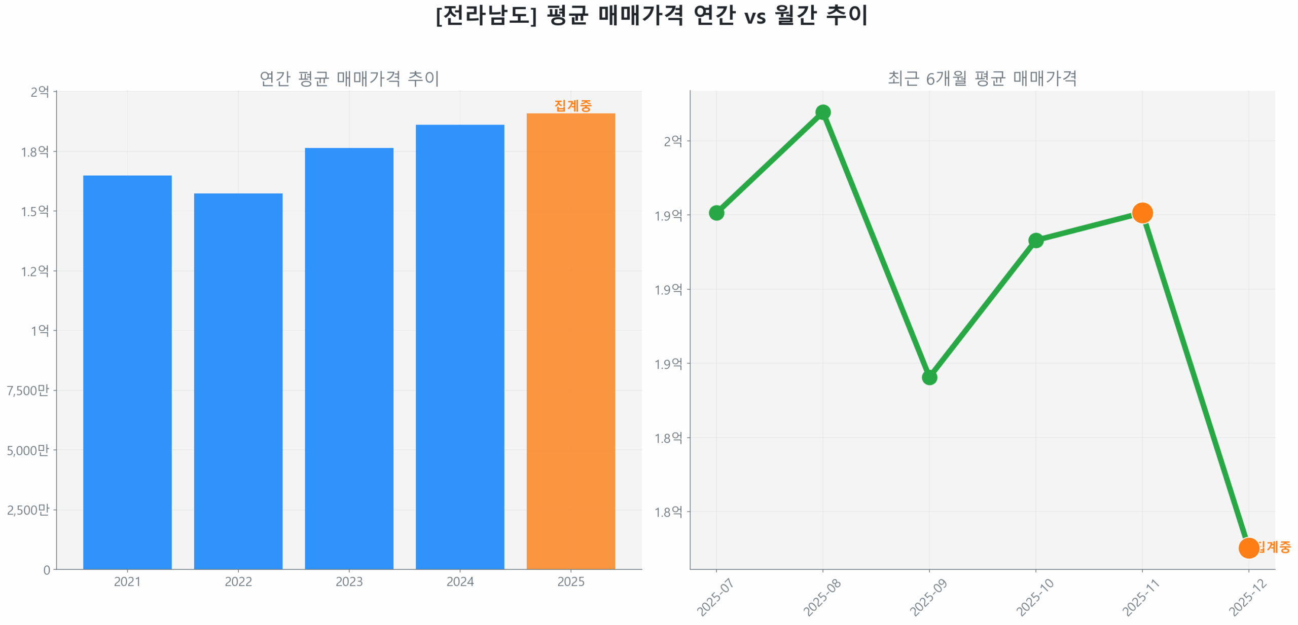 전라남도 연간 평균 매매가 추이 막대 그래프