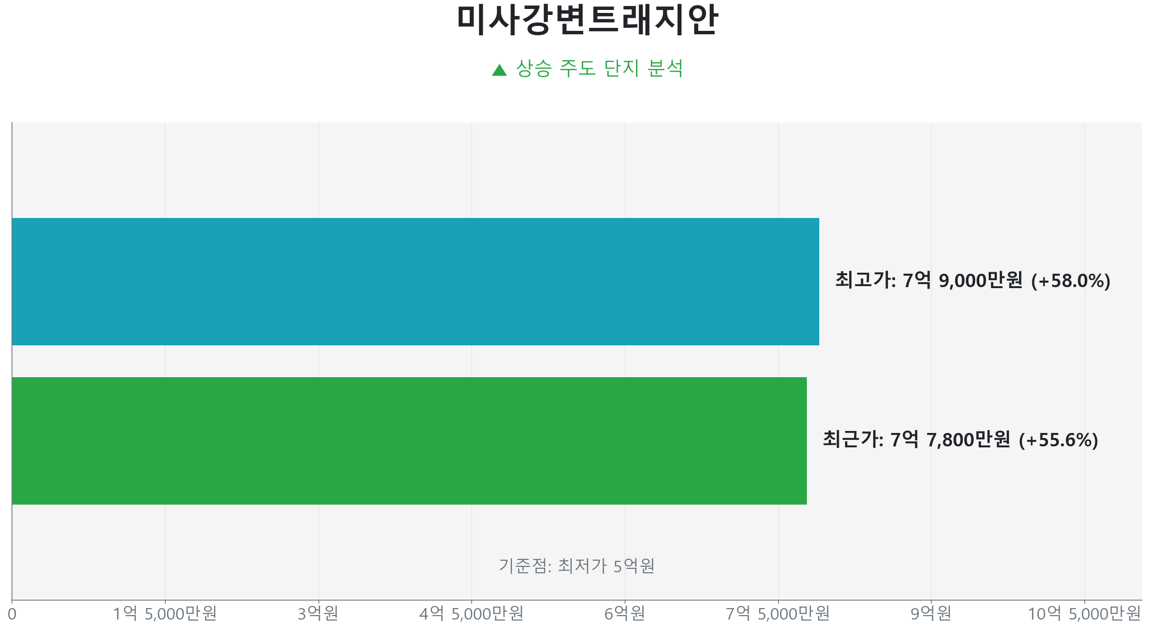 망월동 미사강변트래지안 51.7㎡의 저점 대비 56% 가격 회복률을 보여주는 그래프.