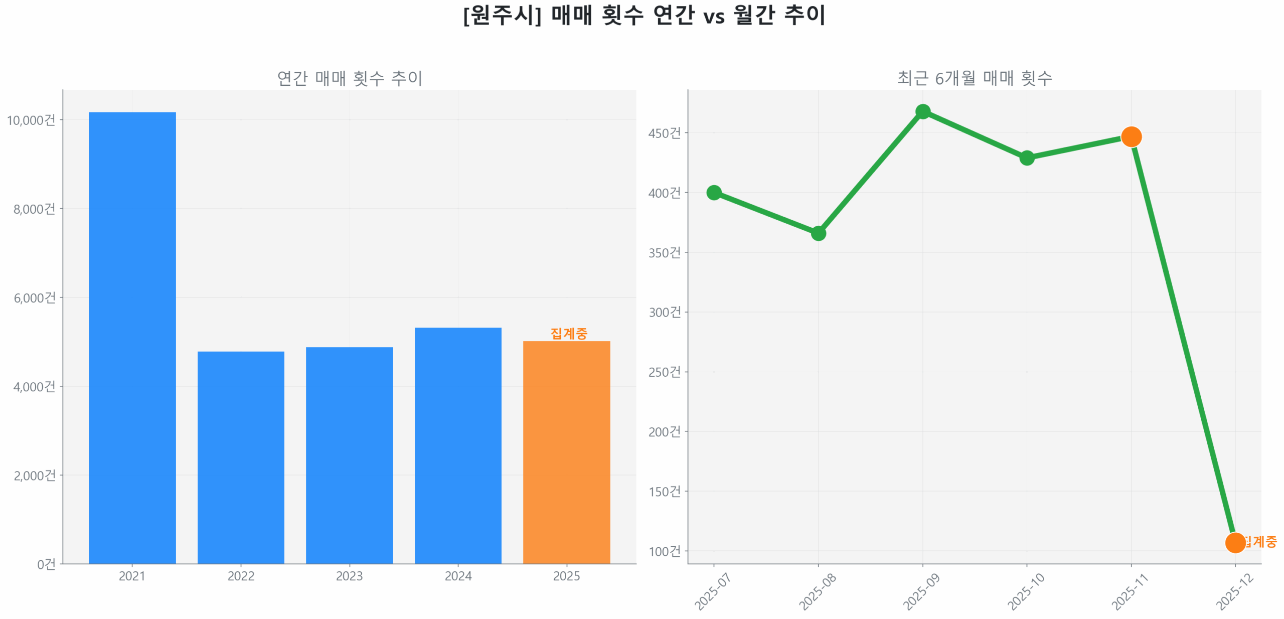 원주시 월간 매매 거래량 추이 꺾은선 그래프