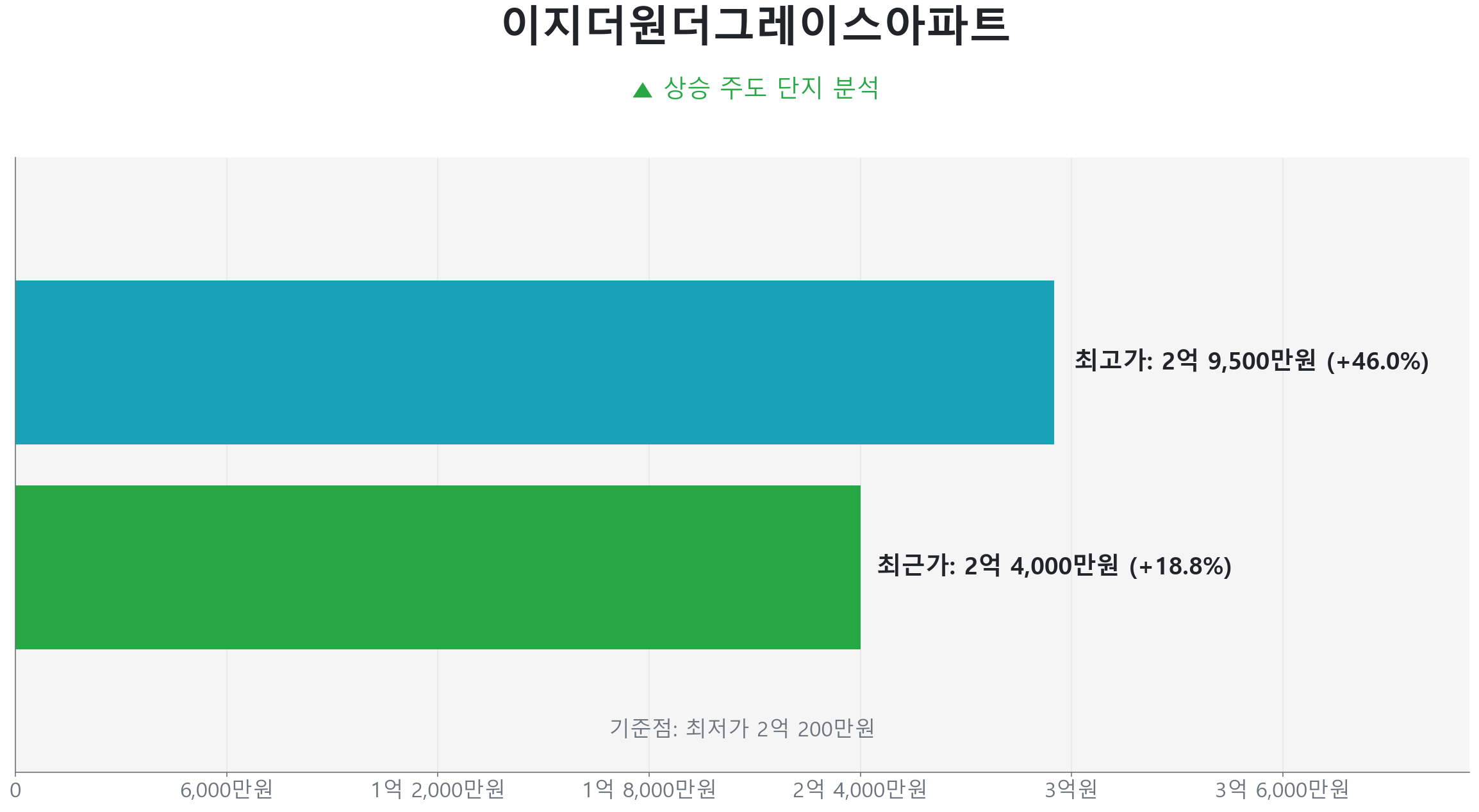 지정면 이지더원더그레이스 59.0㎡의 저점 대비 19% 가격 회복률을 보여주는 그래프.