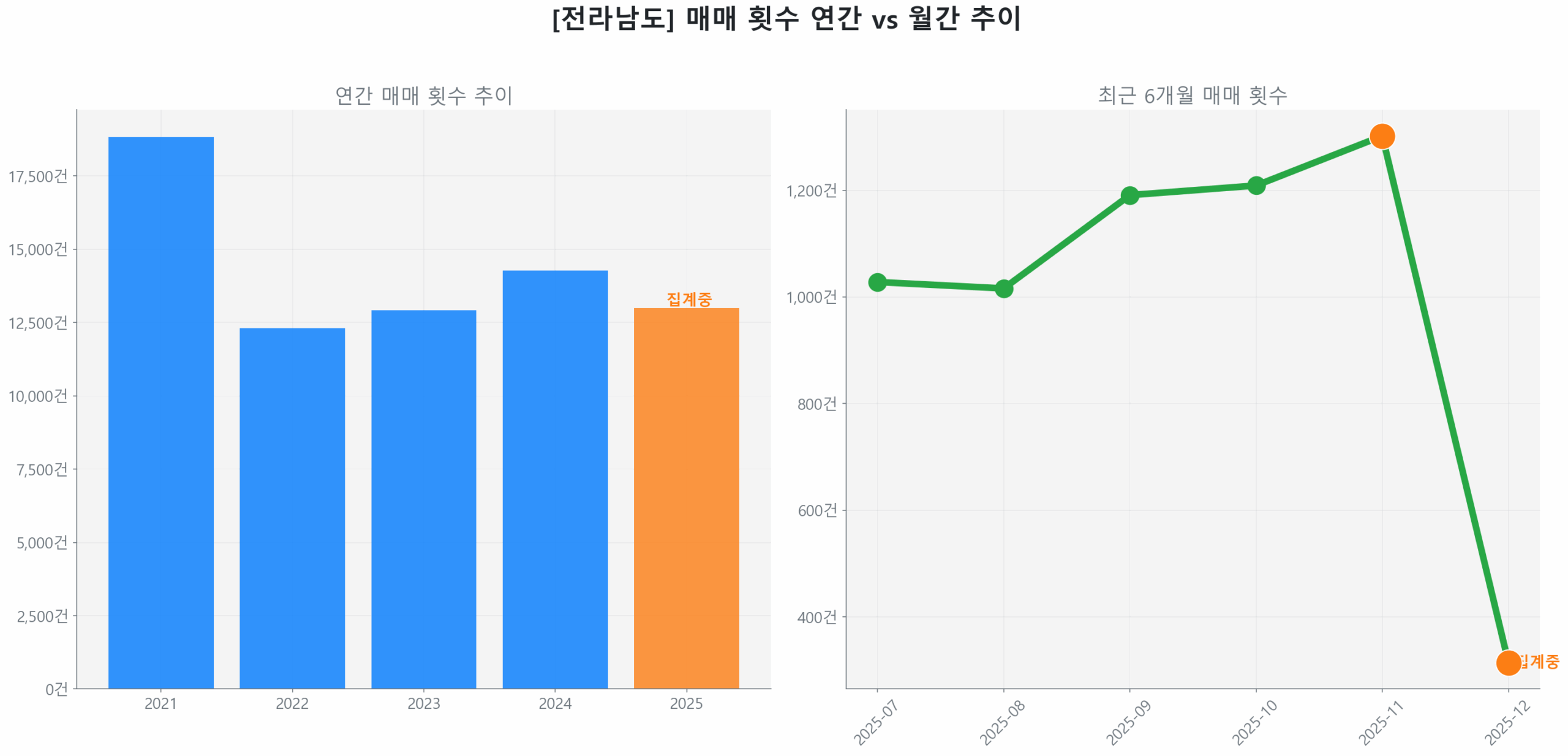전라남도 연간 매매 거래량 추이 막대 그래프