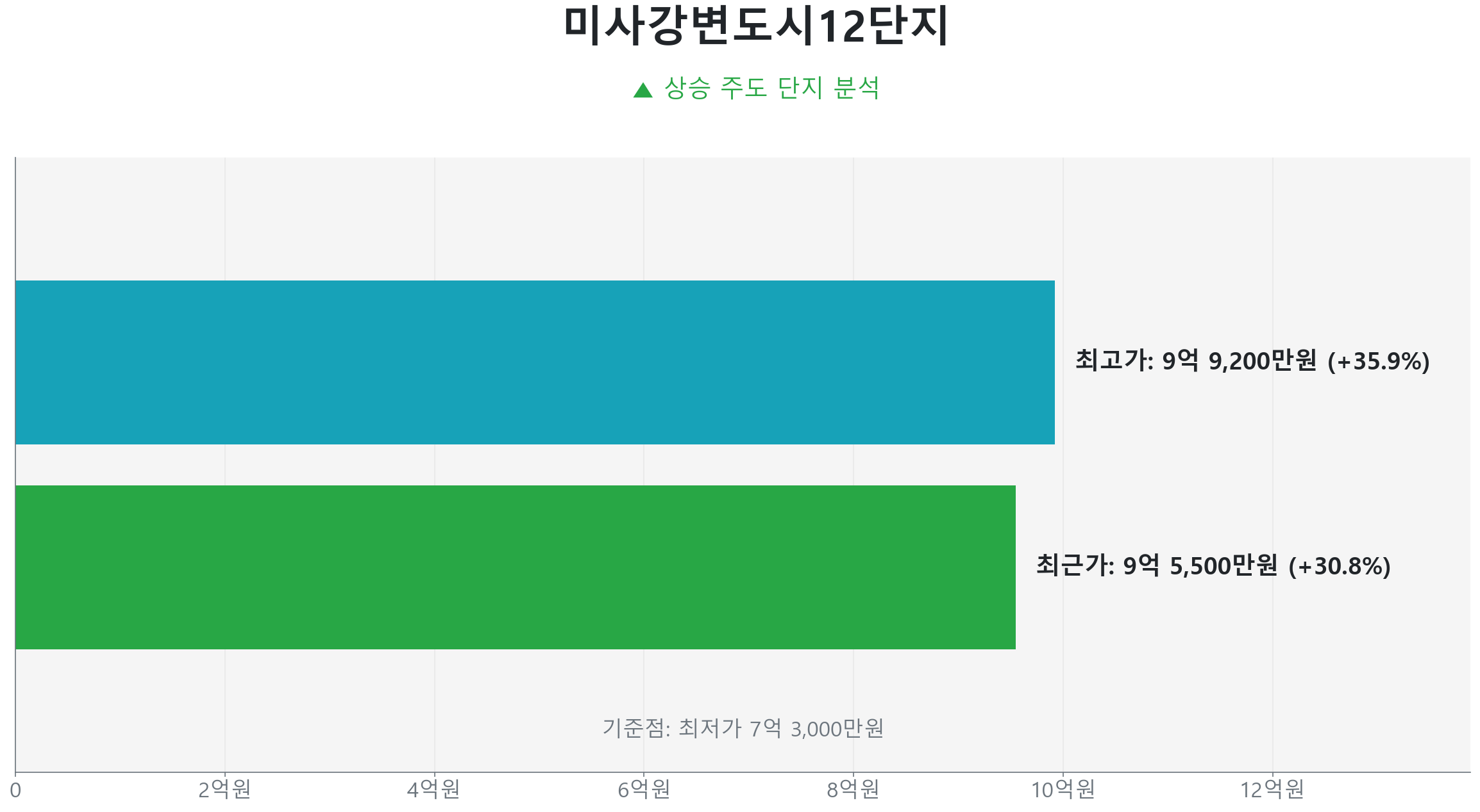 망월동 미사강변도시12단지 74.0㎡의 저점 대비 31% 가격 회복률을 보여주는 그래프.