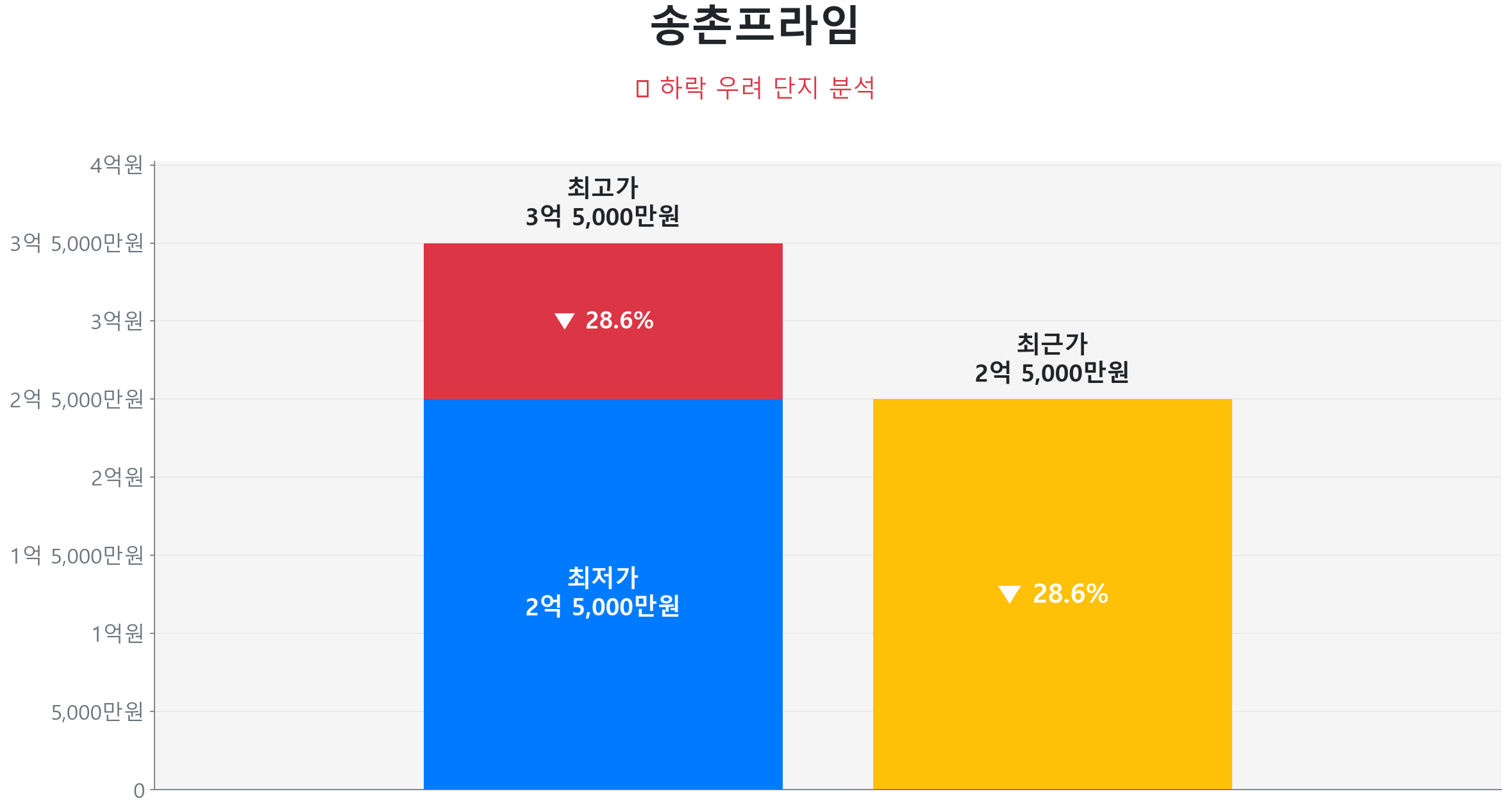 송촌프라임 130.4㎡이(가) 고점 대비 29% 가격 조정되었음을 보여주는 그래프.