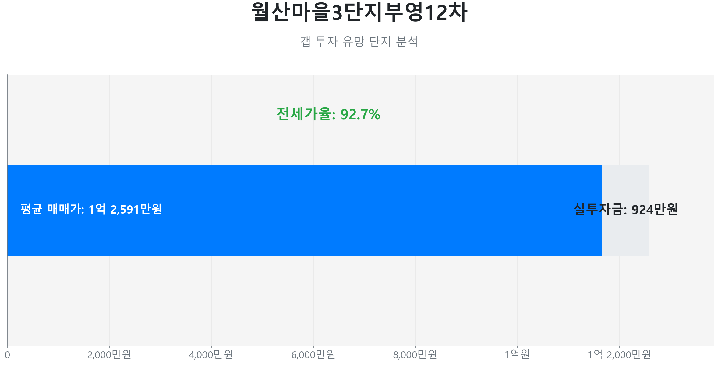 부곡동 월산마을3단지부영12차 80.7㎡의 갭투자 분석. 전세가율은 92.7%이며 예상 실투자금은 924만원.