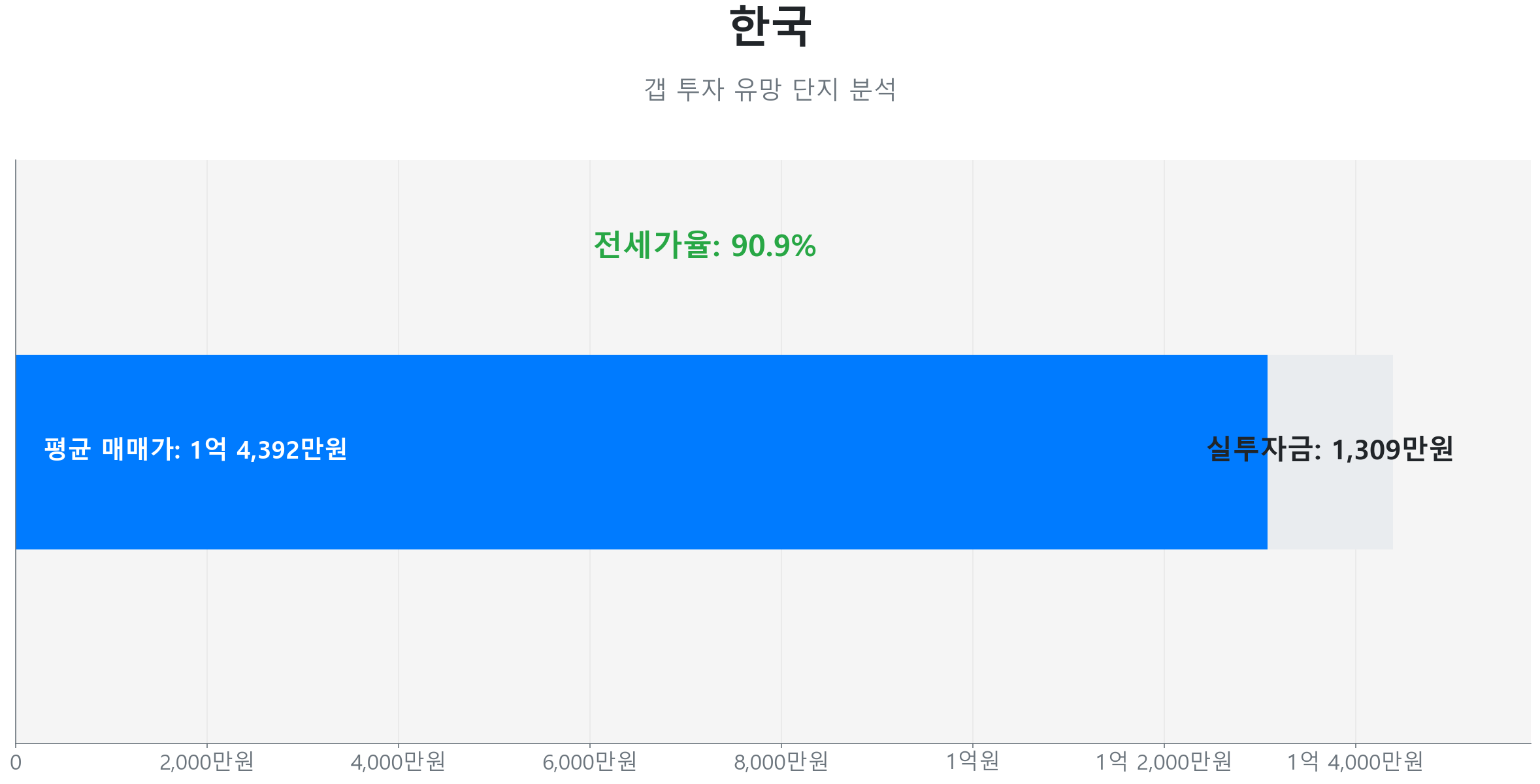 외동 한국 59.0㎡의 갭투자 분석. 전세가율은 90.9%이며 예상 실투자금은 1,309만원.