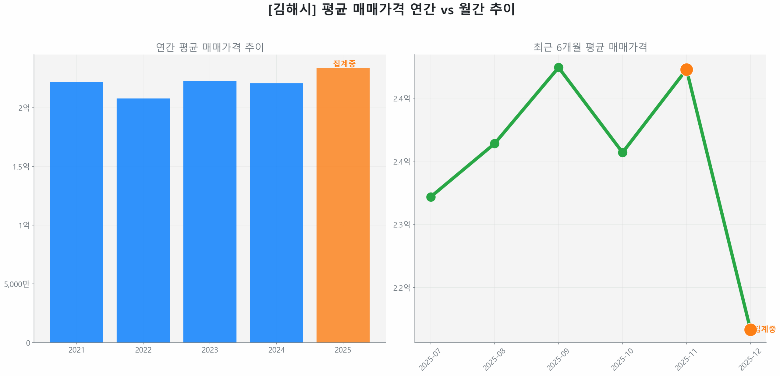 김해시 연간 평균 매매가 추이 막대 그래프