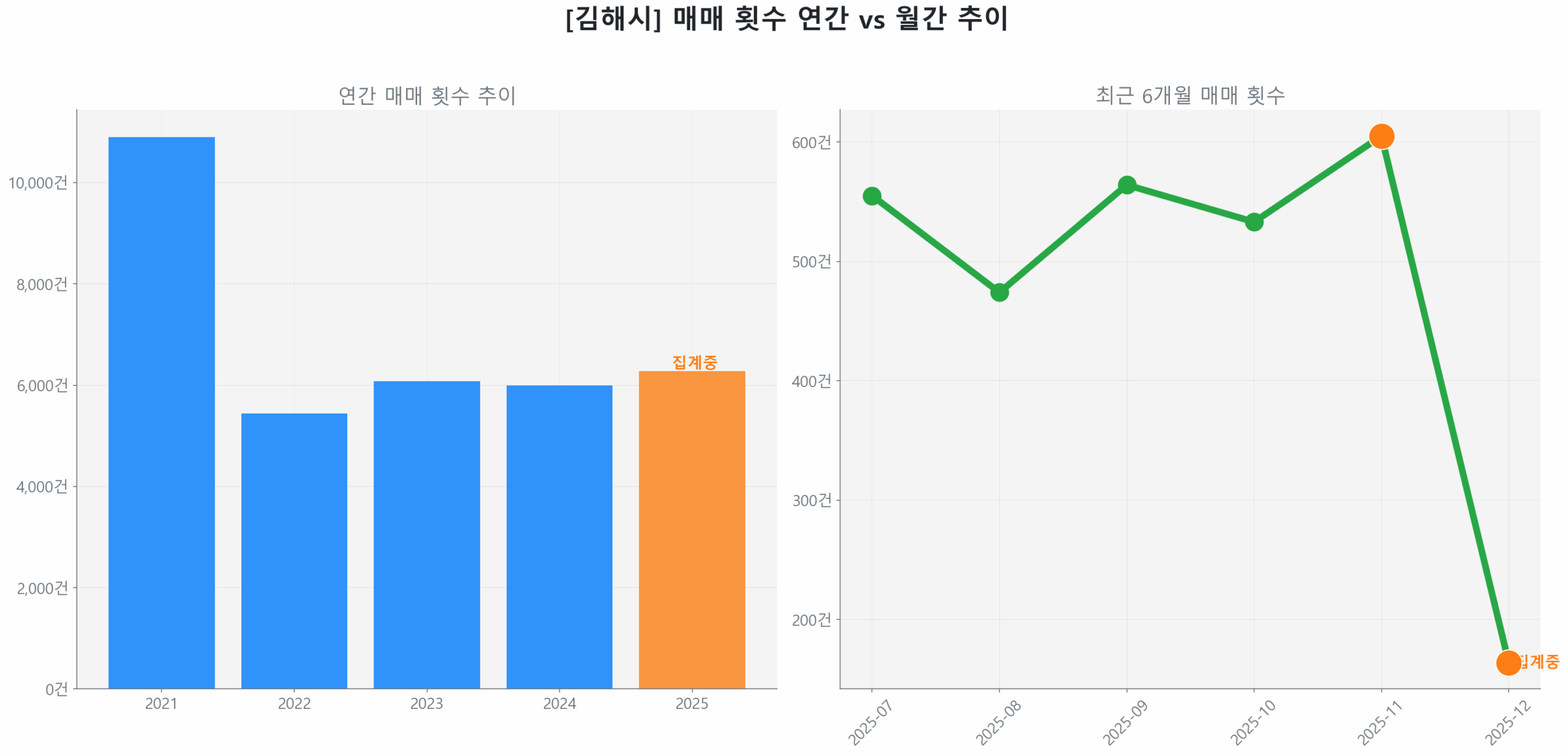 김해시 연간 매매 거래량 추이 막대 그래프