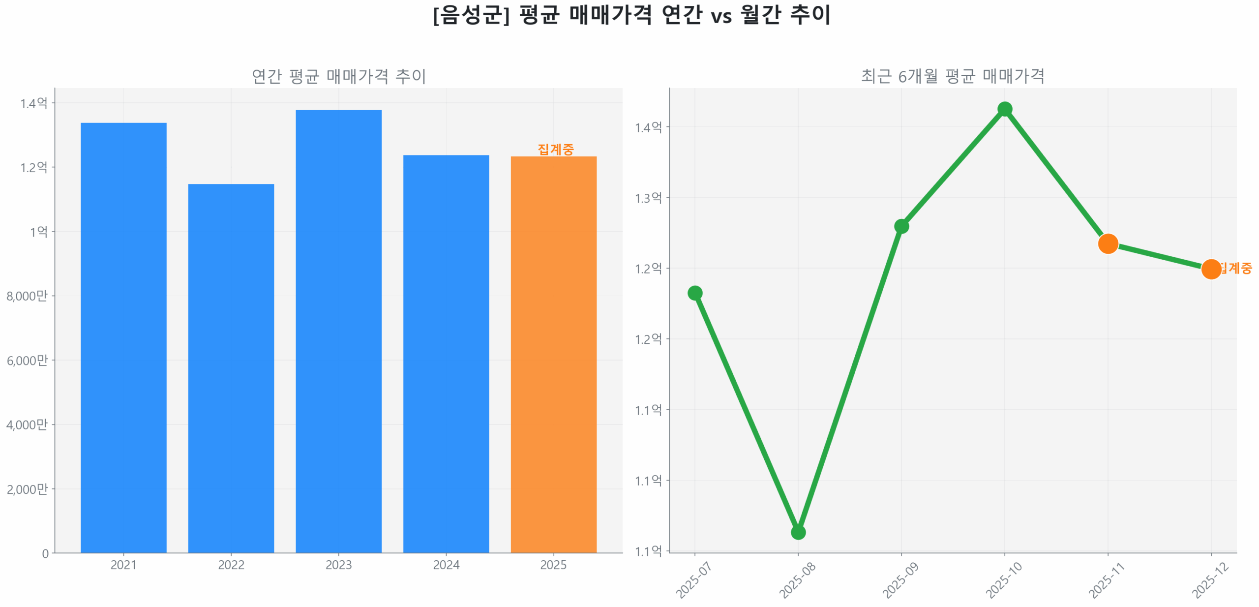 음성군 월간 평균 매매가 추이 꺾은선 그래프
