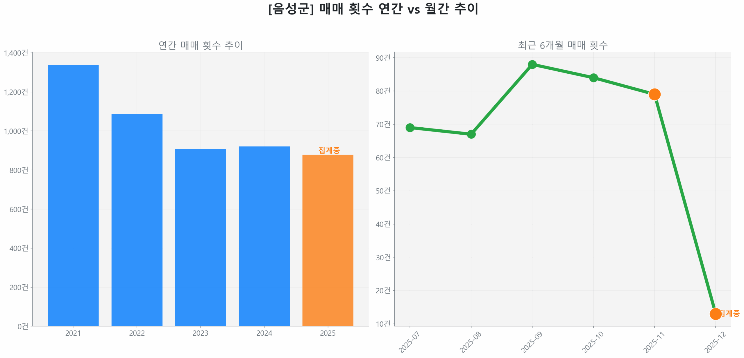 음성군 월간 매매 거래량 추이 꺾은선 그래프