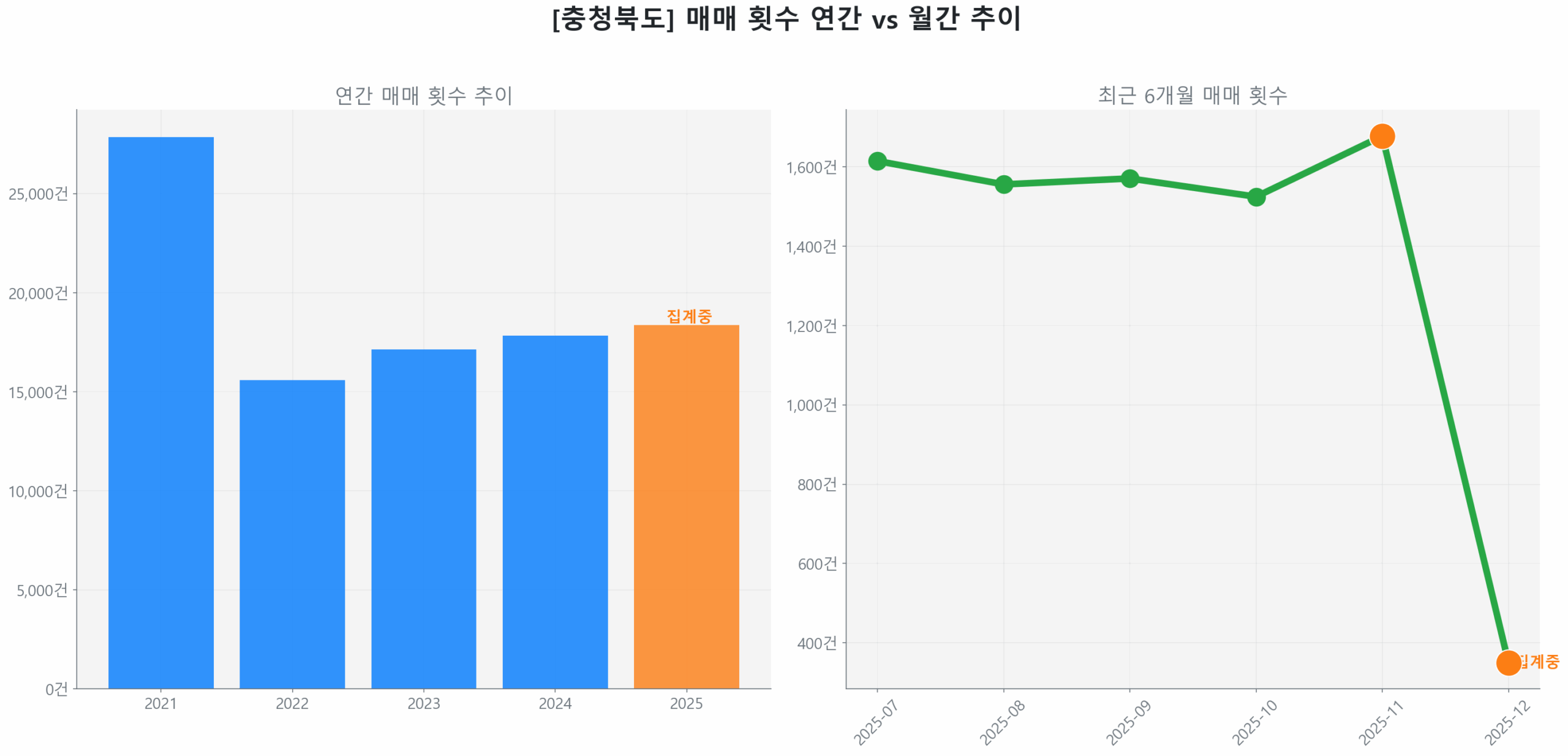 충청북도 연간 매매 거래량 추이 막대 그래프