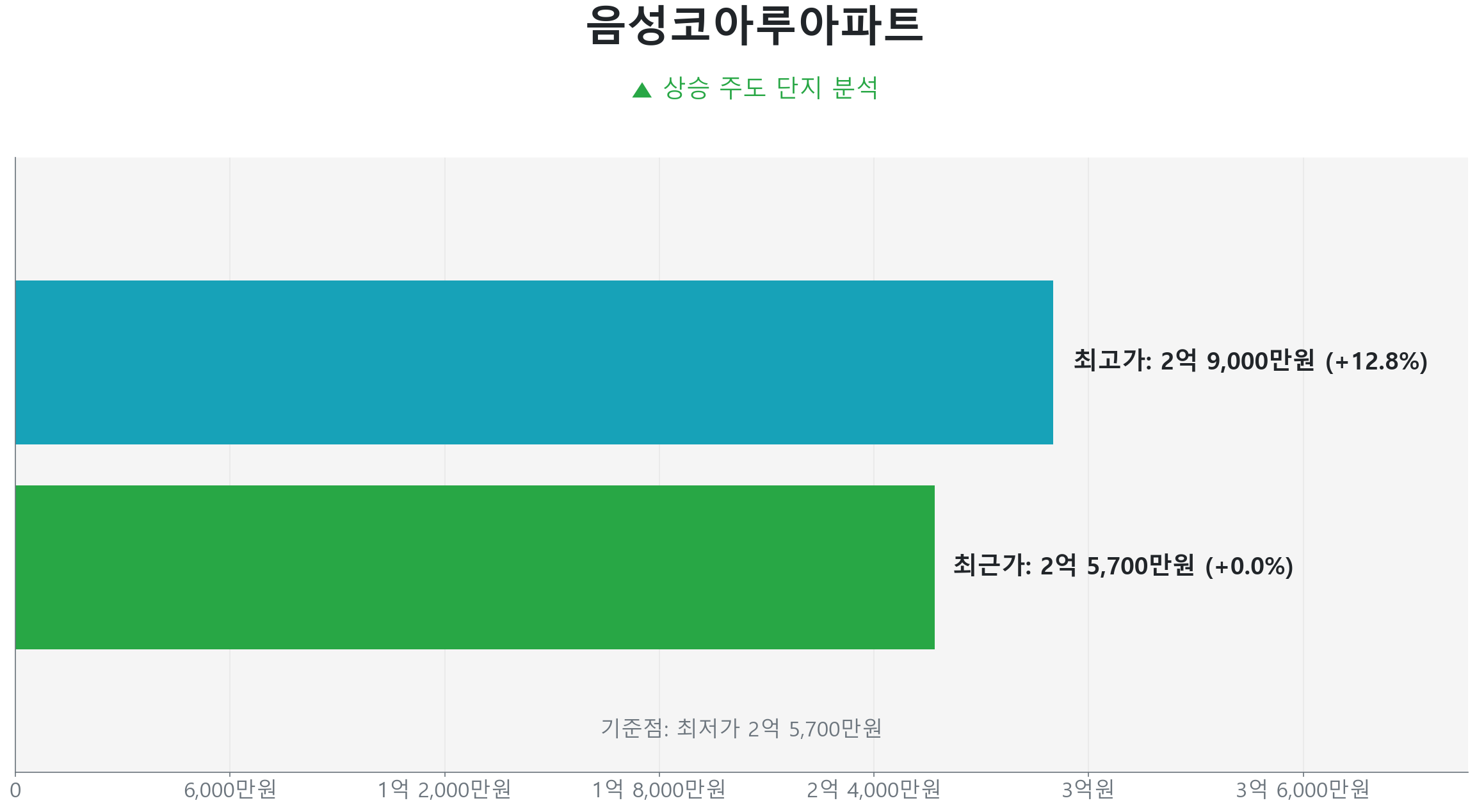 음성읍 음성코아루아파트 84.0㎡의 최근 실거래가 변동이 없음을 보여주는 그래프.