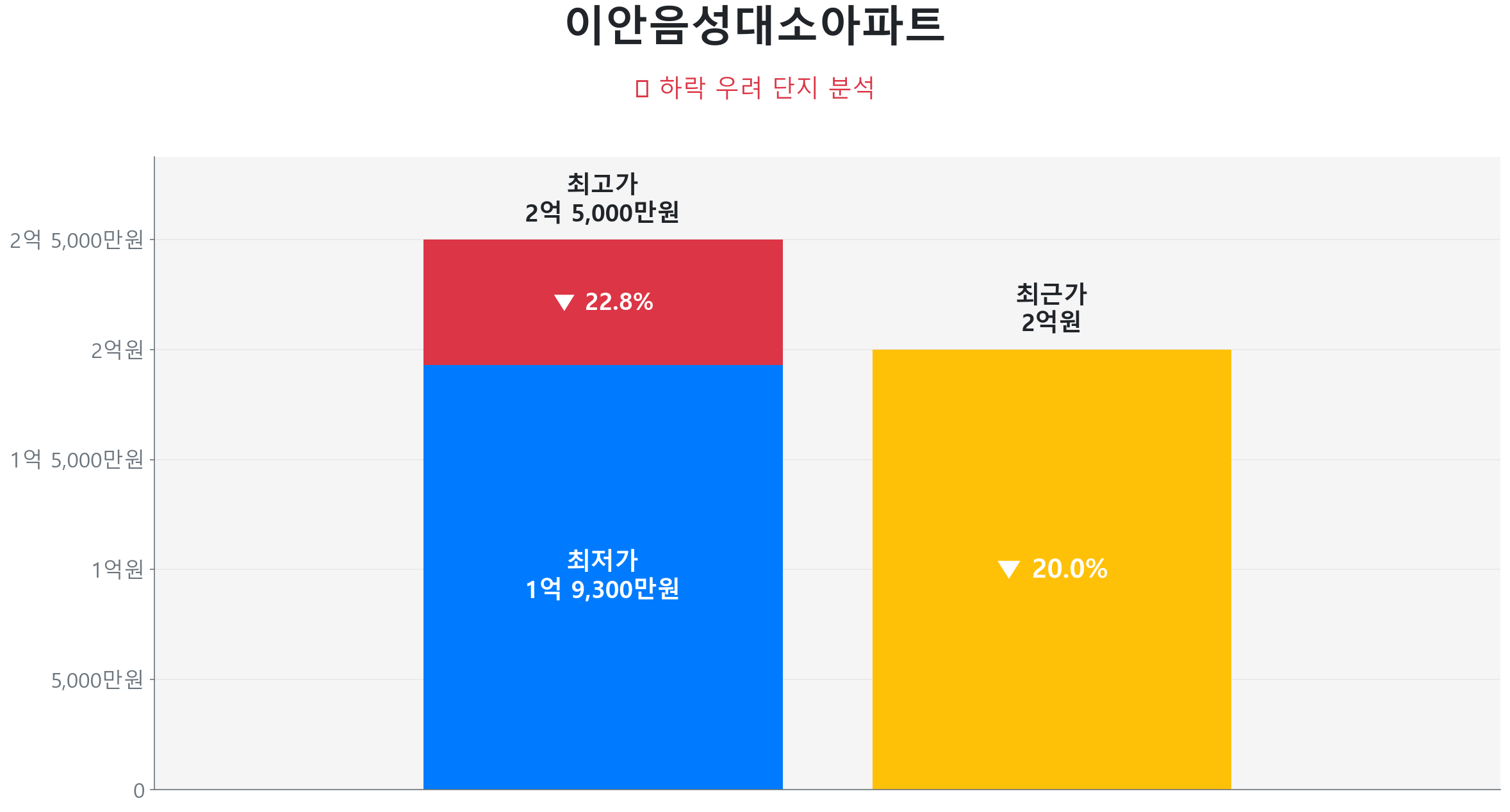 대소면 이안음성대소아파트 84.0㎡이(가) 고점 대비 20% 가격 조정되었음을 보여주는 그래프.