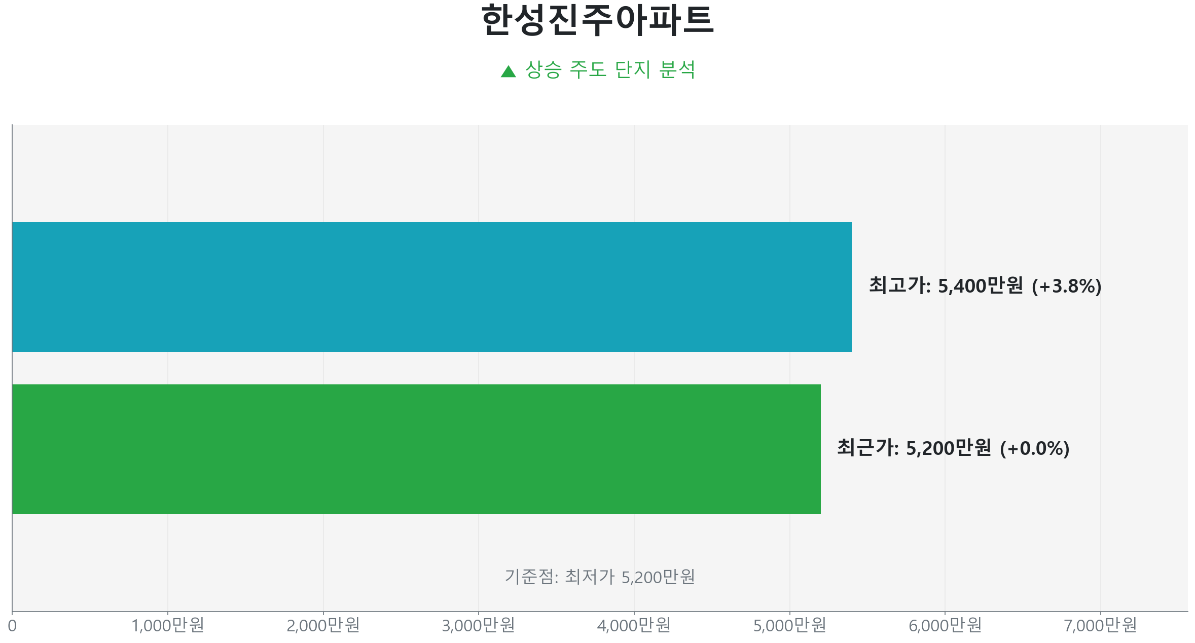음성읍 한성진주아파트 40.6㎡의 최근 실거래가 변동이 없음을 보여주는 그래프.