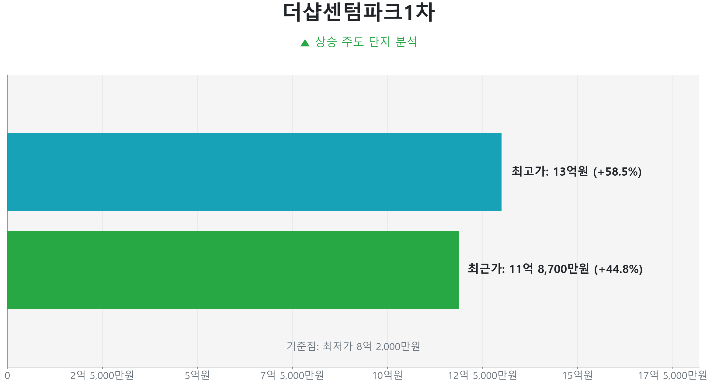 재송동 더샵센텀파크1차 84.0㎡의 저점 대비 45% 가격 회복률을 보여주는 그래프.
